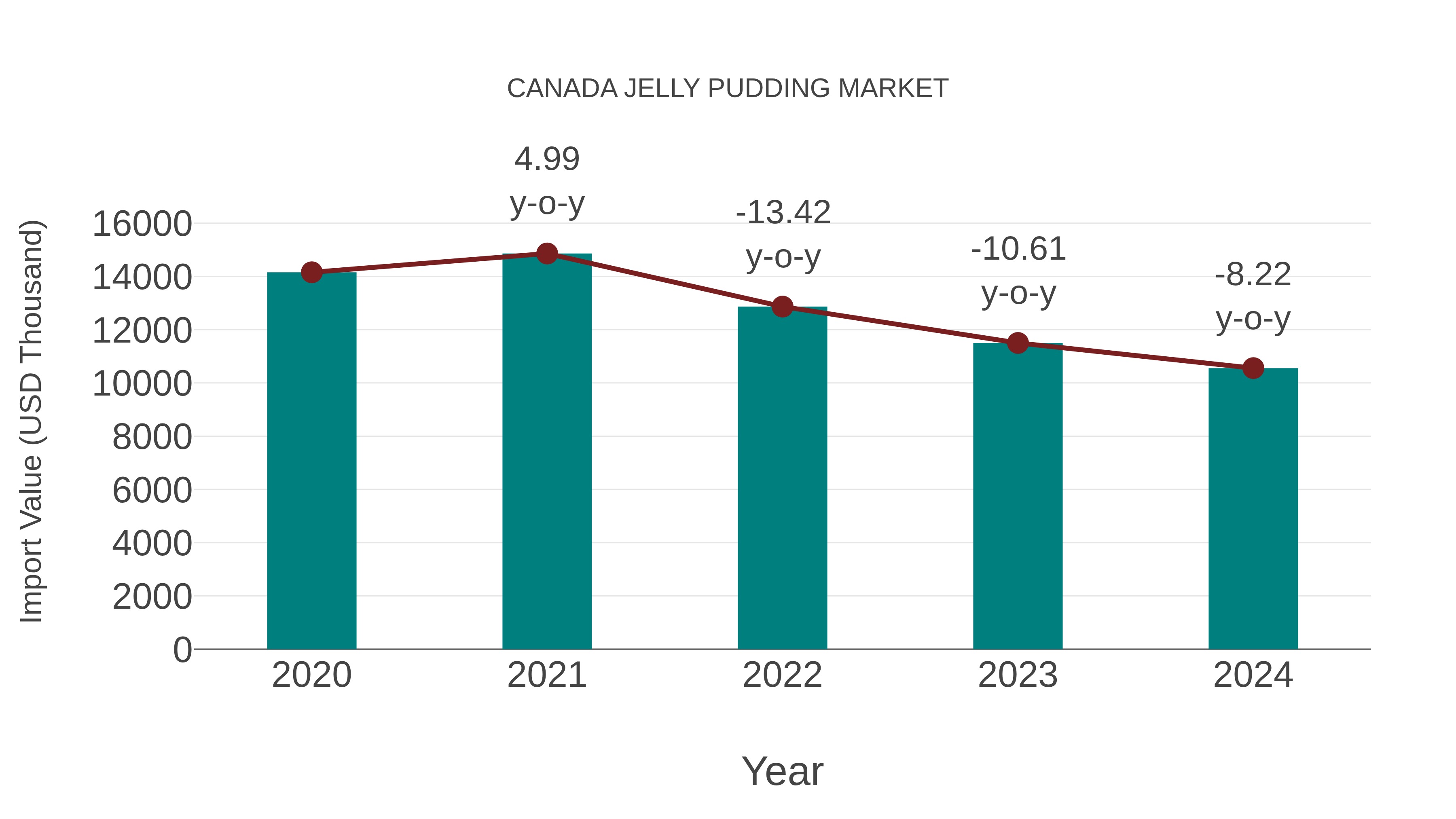  Canada Jelly Pudding Market: Import Trend Analysis