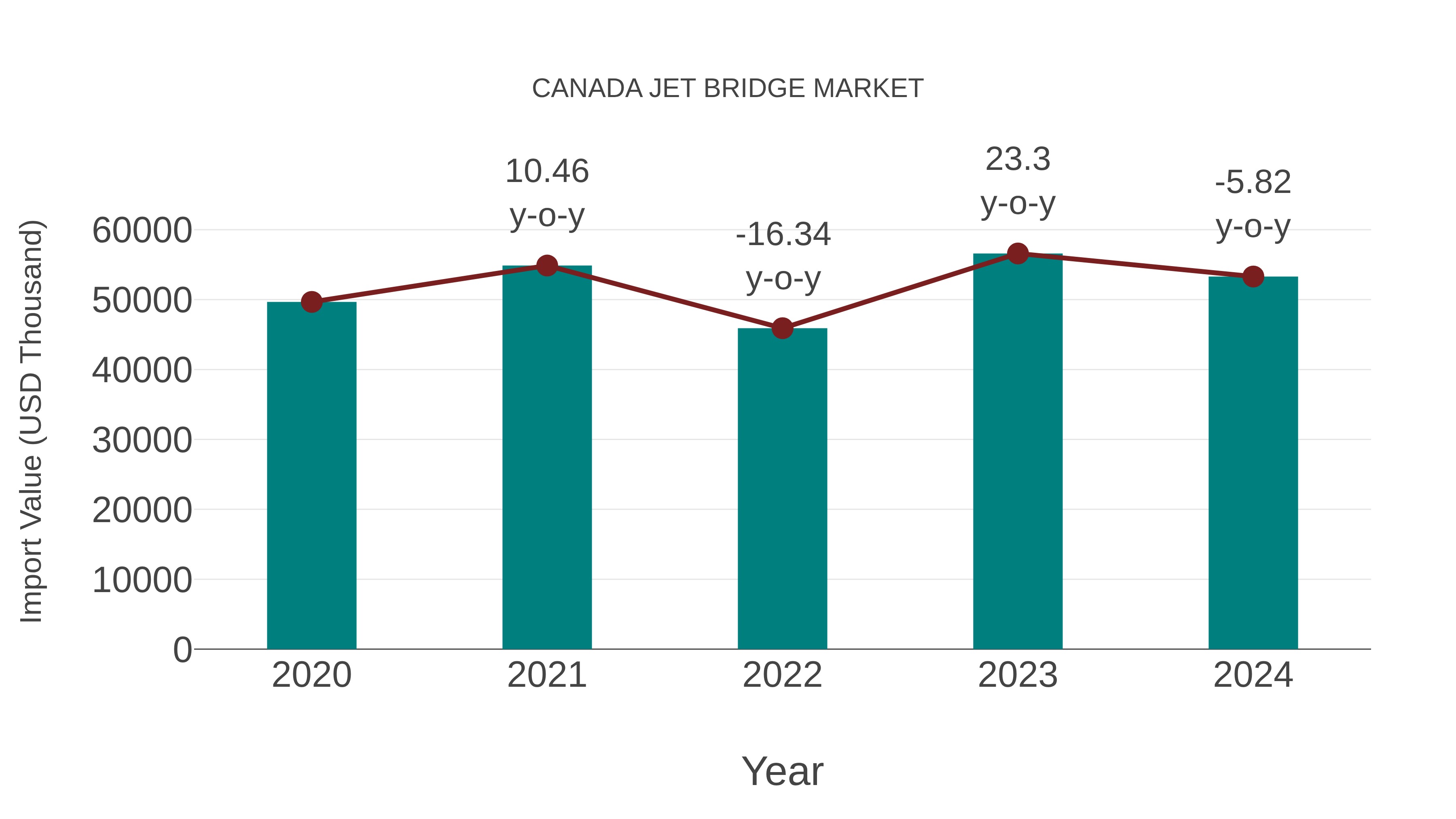  Canada Jet Bridge Market: Import Trend Analysis