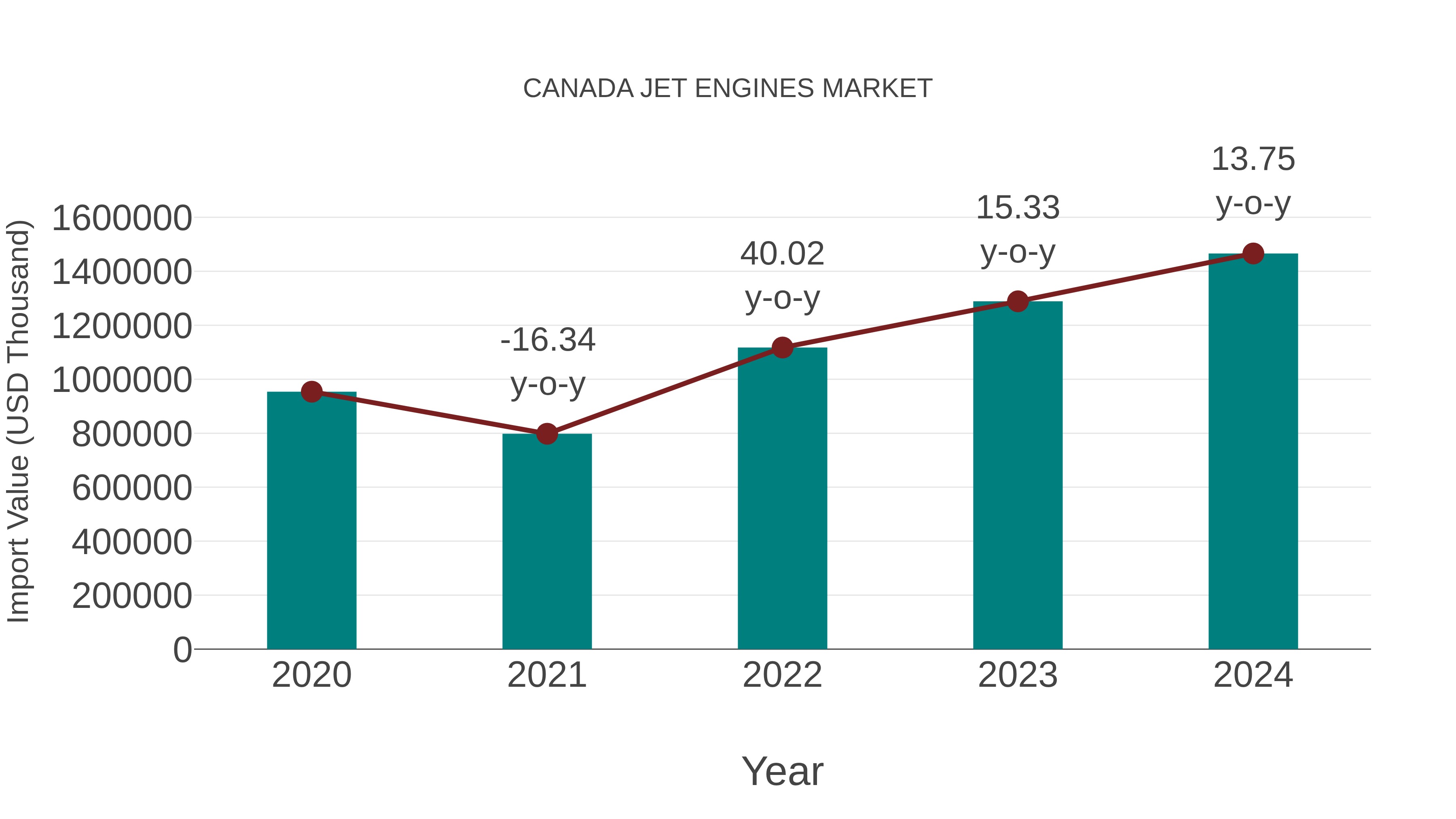  Canada Jet Engines Market: Import Trend Analysis