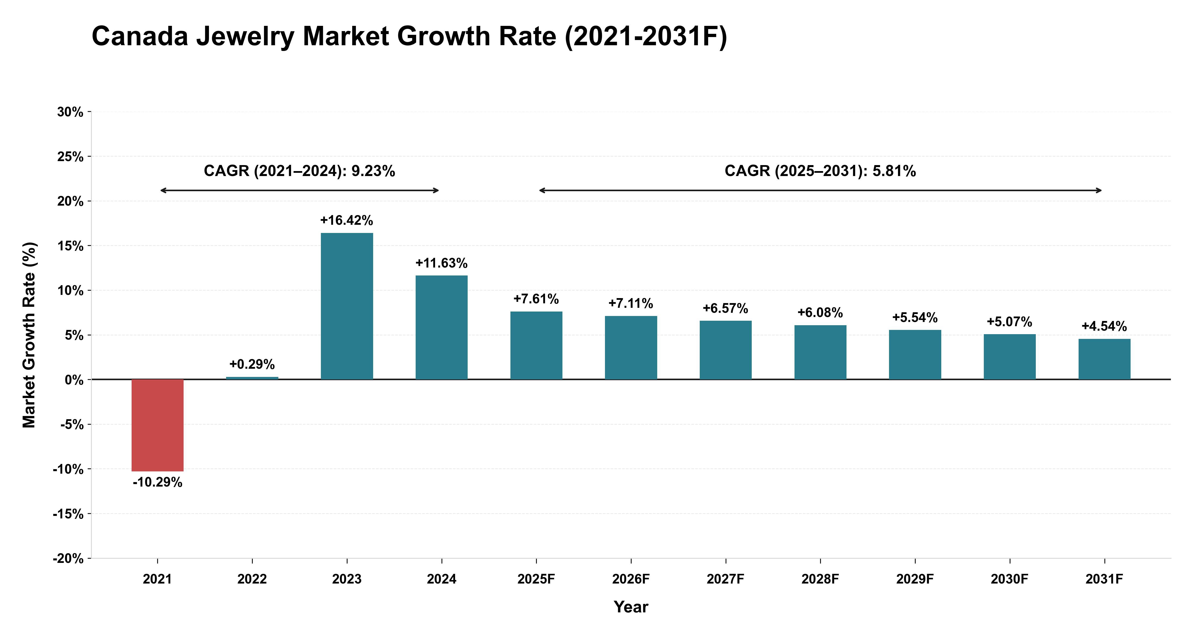 Canada Jewelry Market Year-wise Growth Rate (2021-2031F)