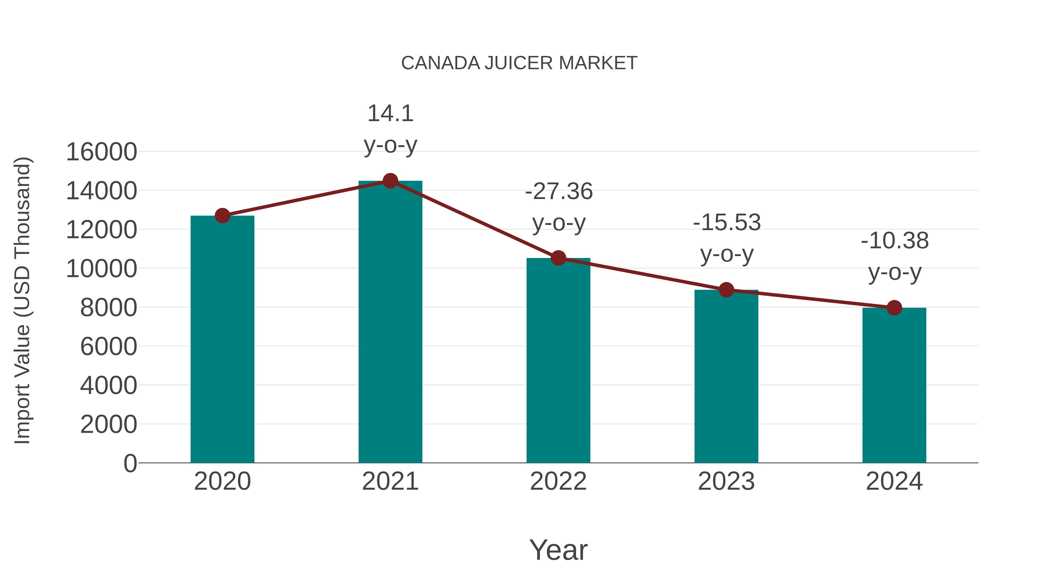 Canada Juicer Market: Import Trend Analysis