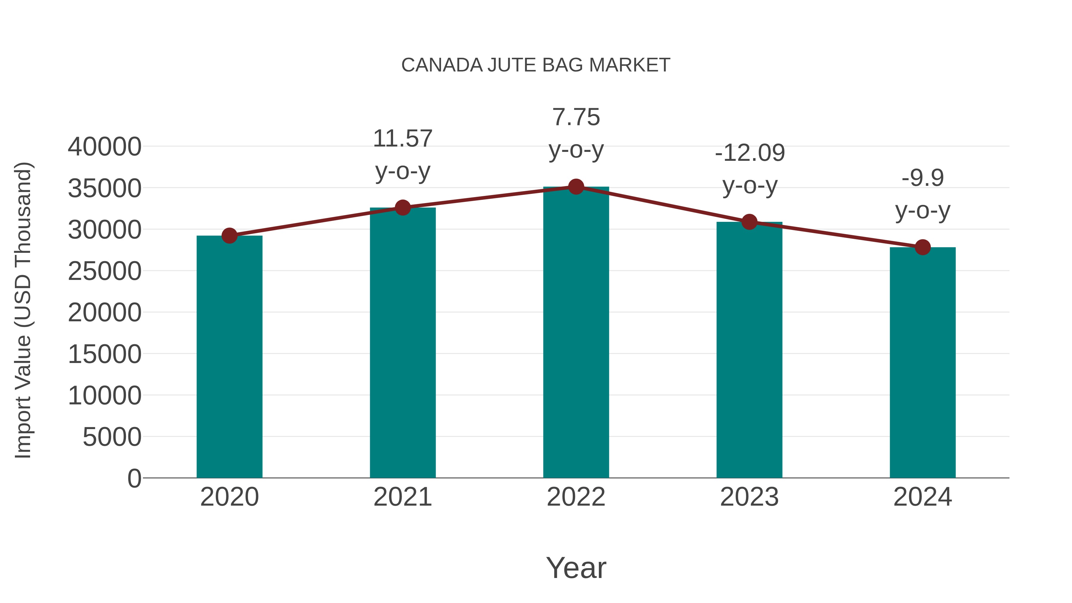  Canada Jute Bag Market: Import Trend Analysis