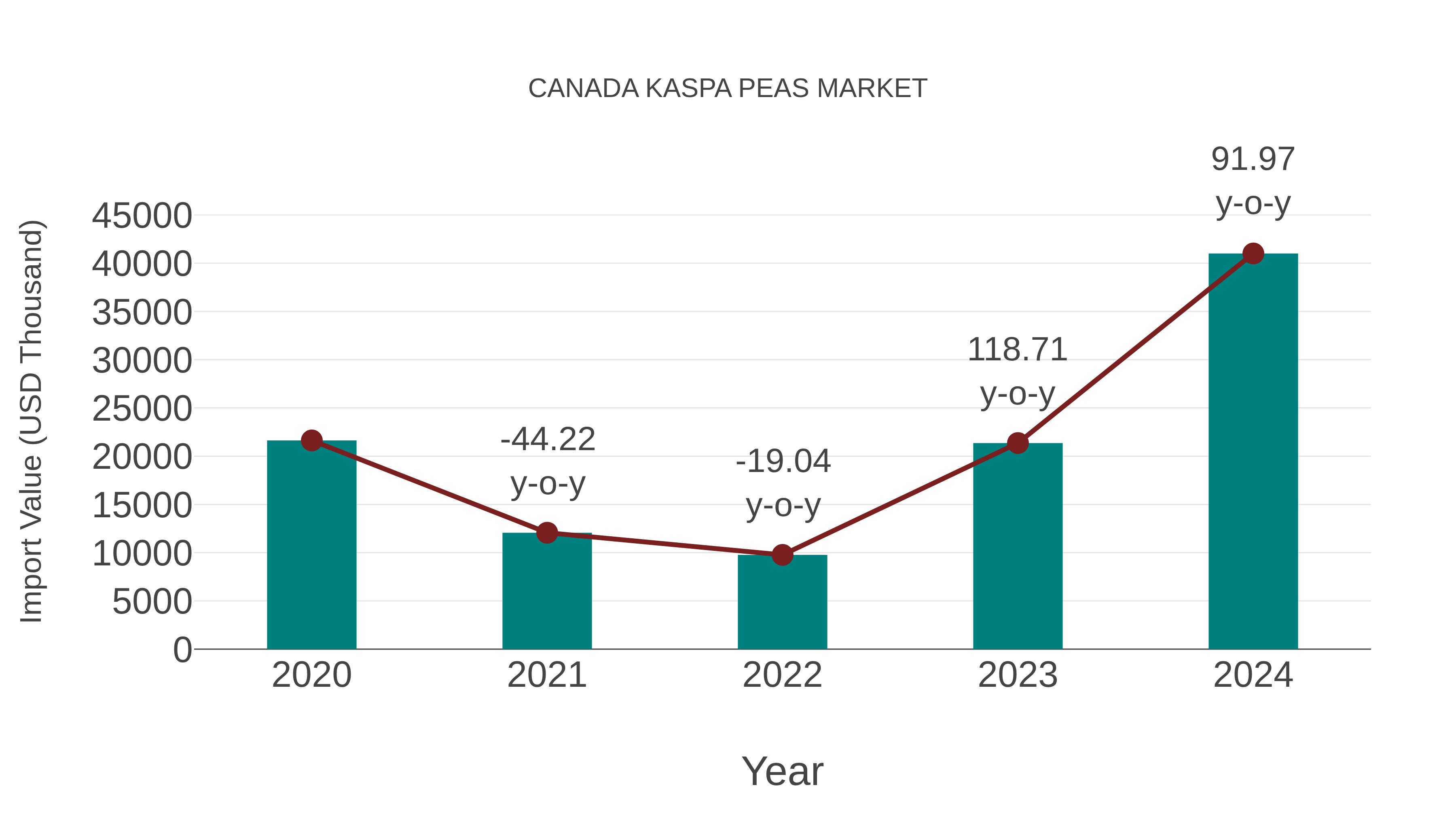  Canada Kaspa Peas Market: Import Trend Analysis