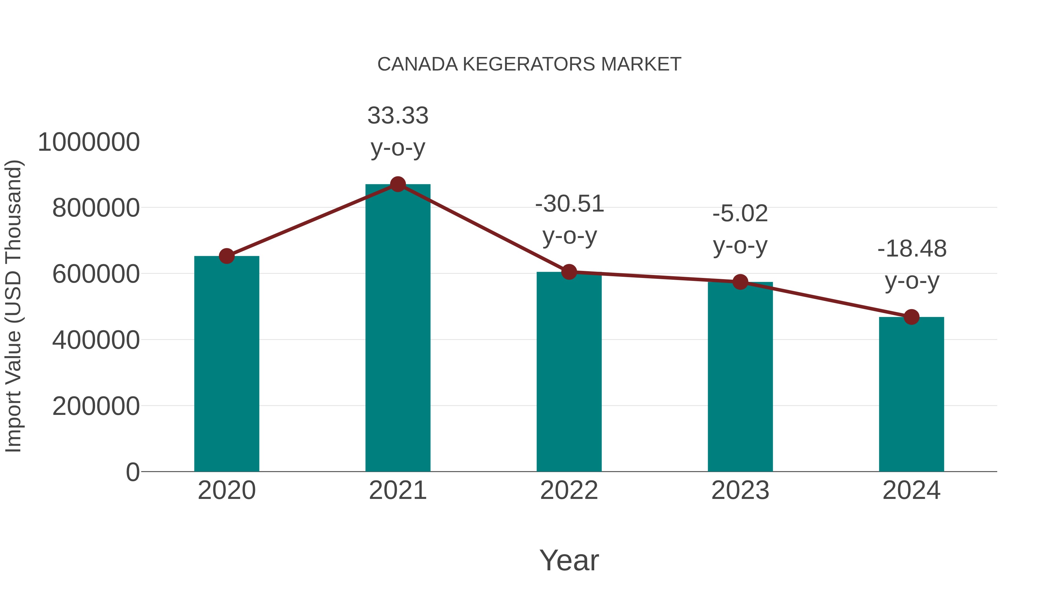 Canada Kegerators Market: Import Trend Analysis