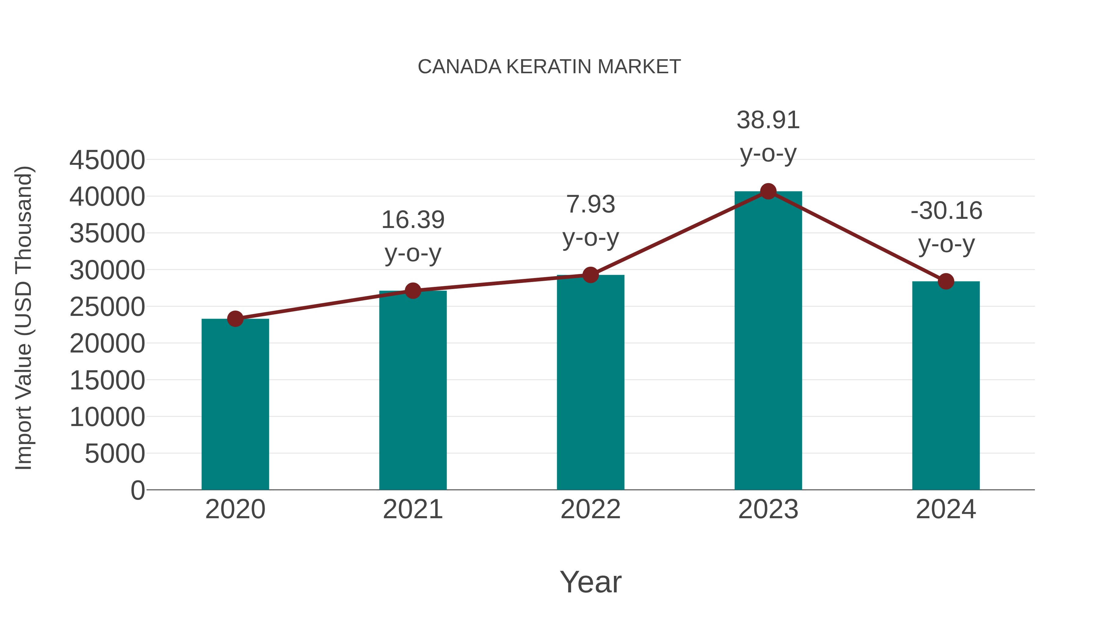  Canada Keratin Market: Import Trend Analysis