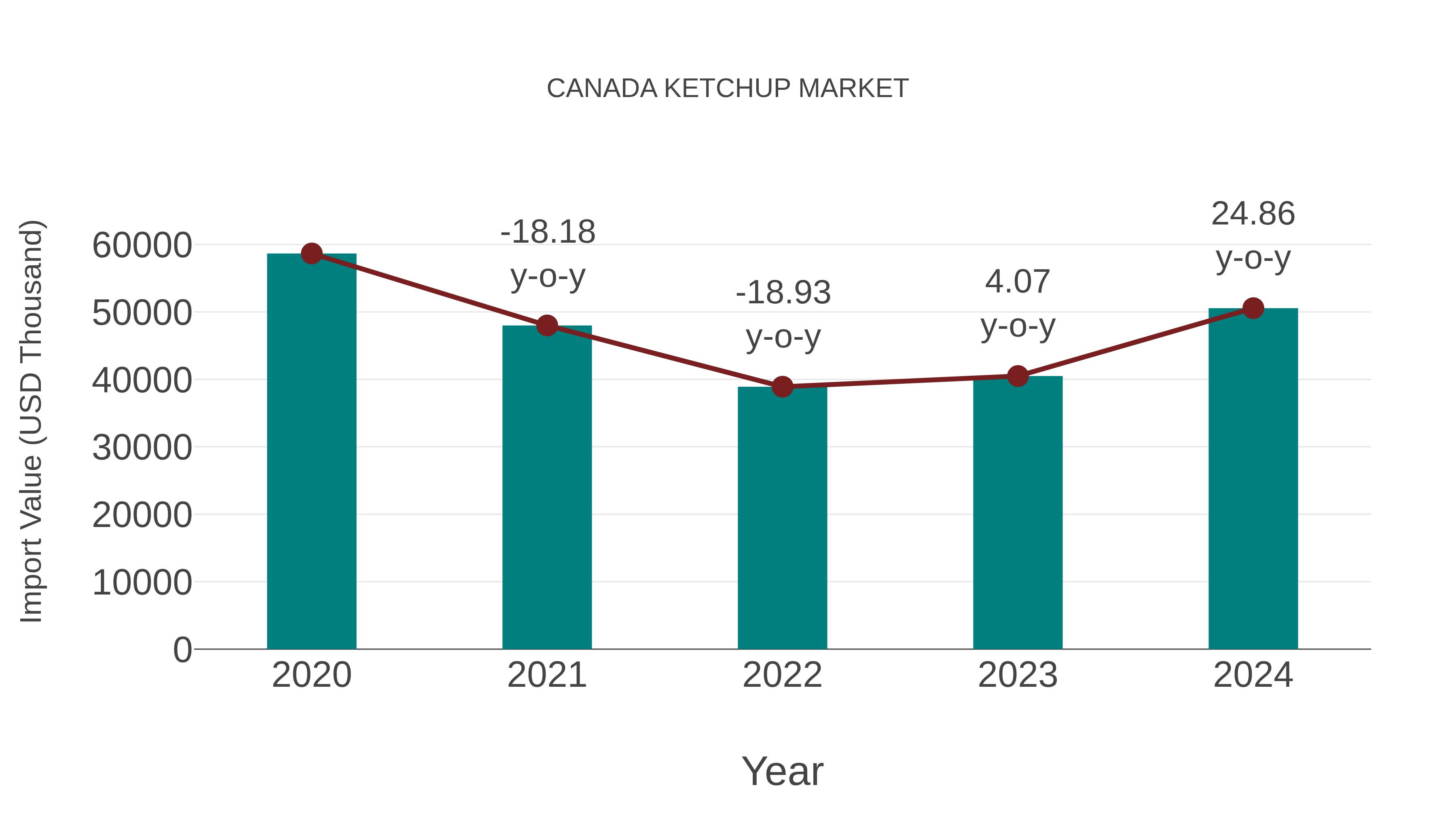 Canada Ketchup Market: Import Trend Analysis