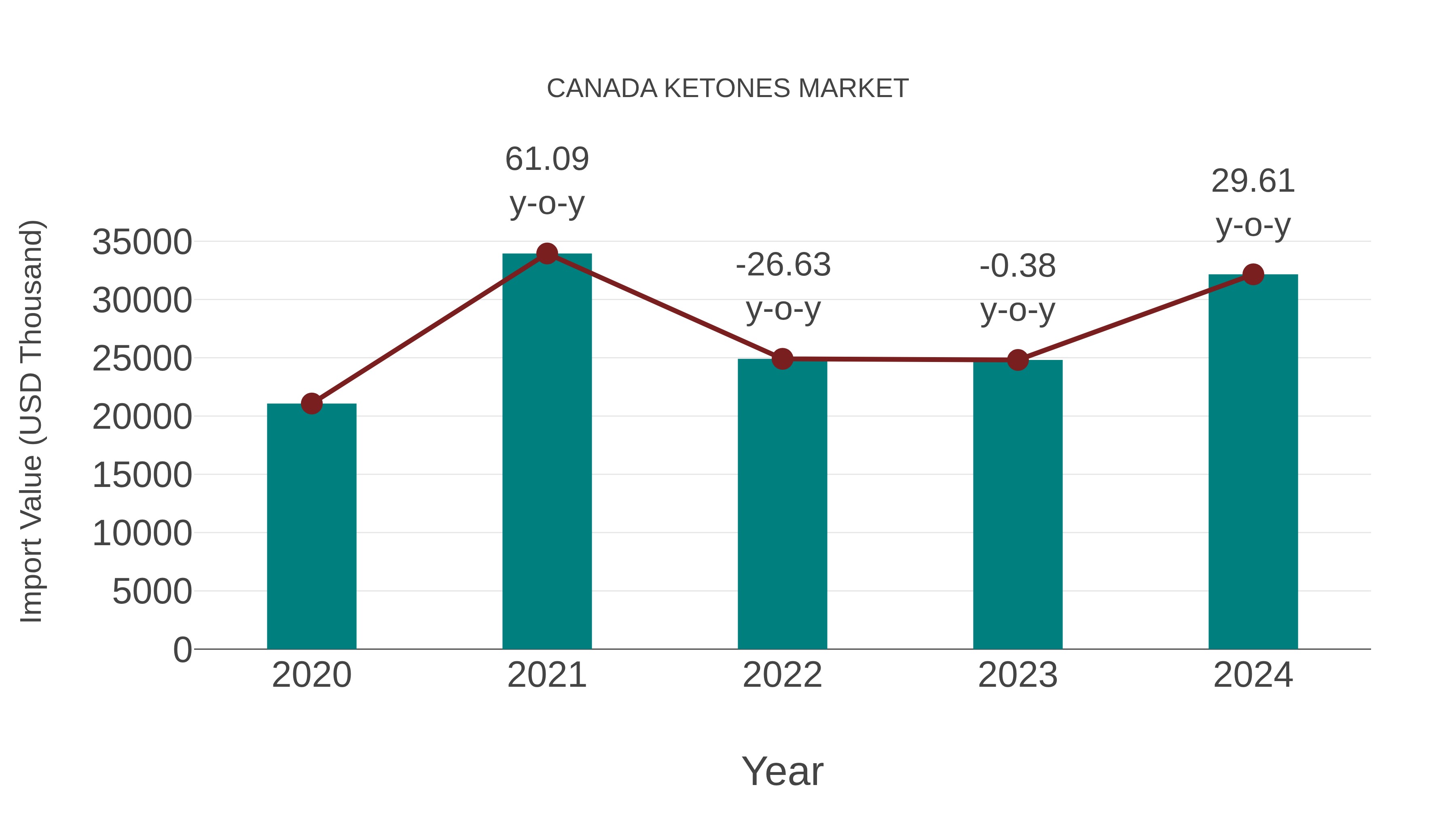  Canada Ketones Market: Import Trend Analysis