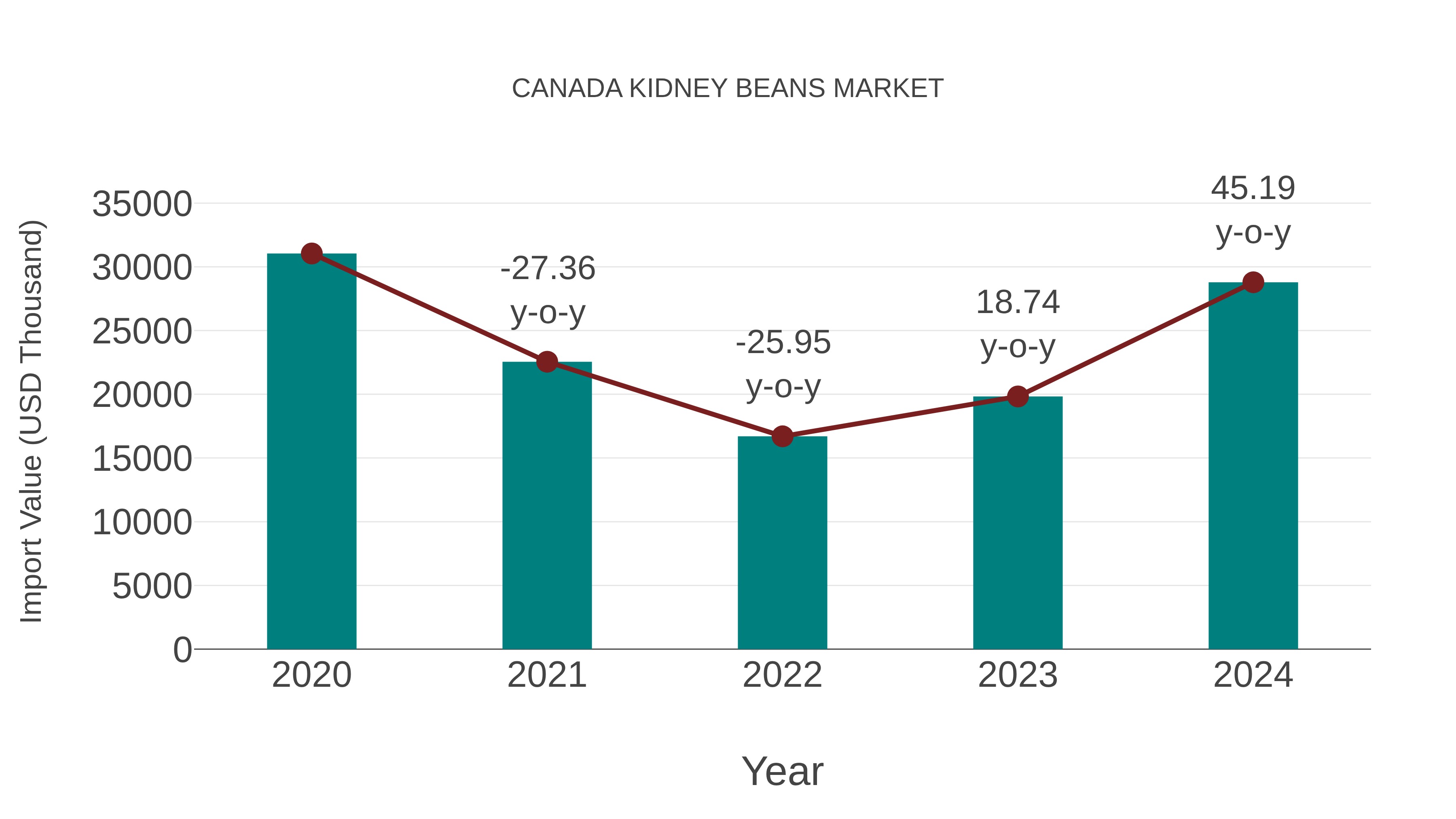  Canada Kidney Beans Market: Import Trend Analysis