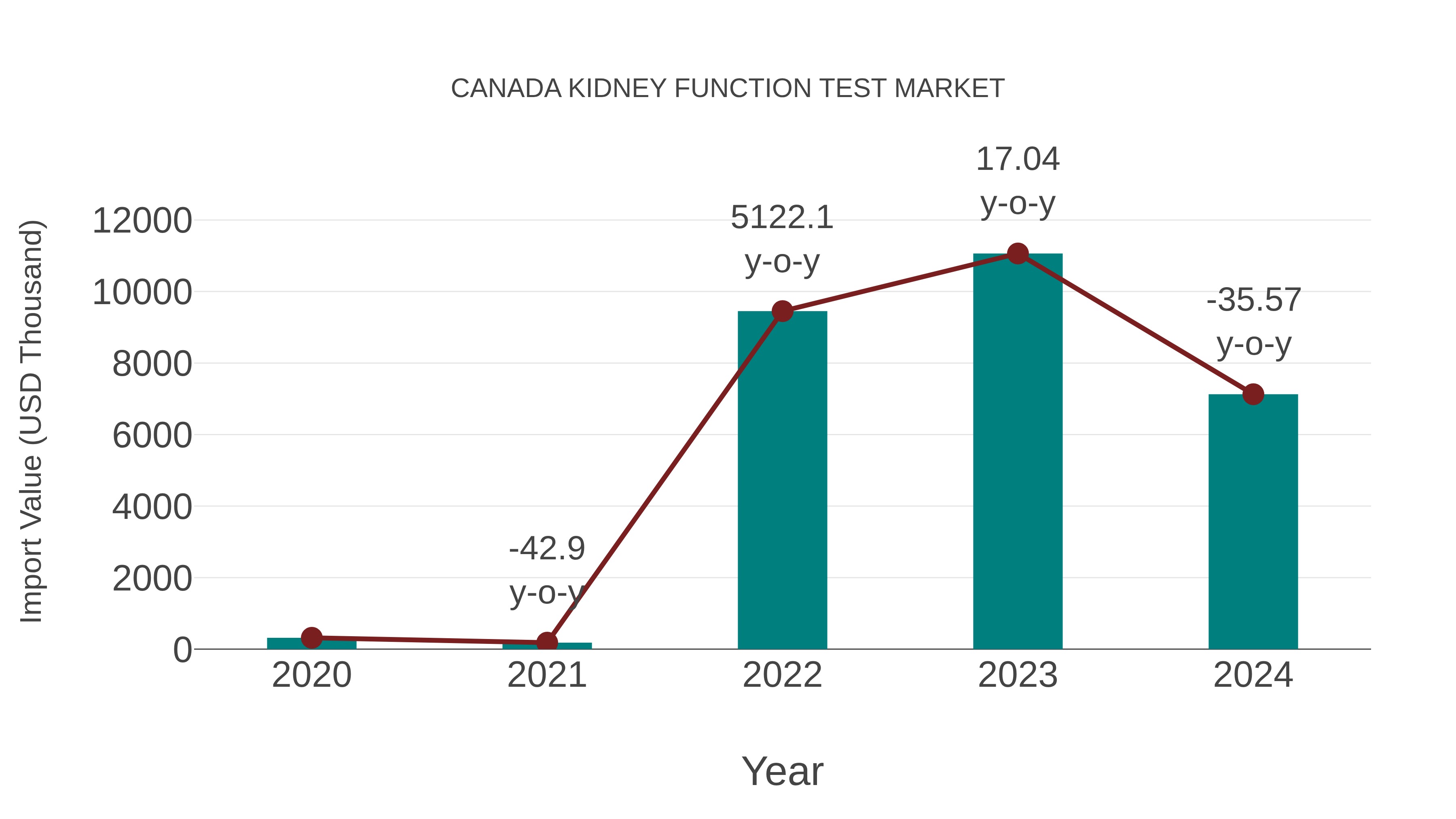  Canada Kidney Function Test Market: Import Trend Analysis