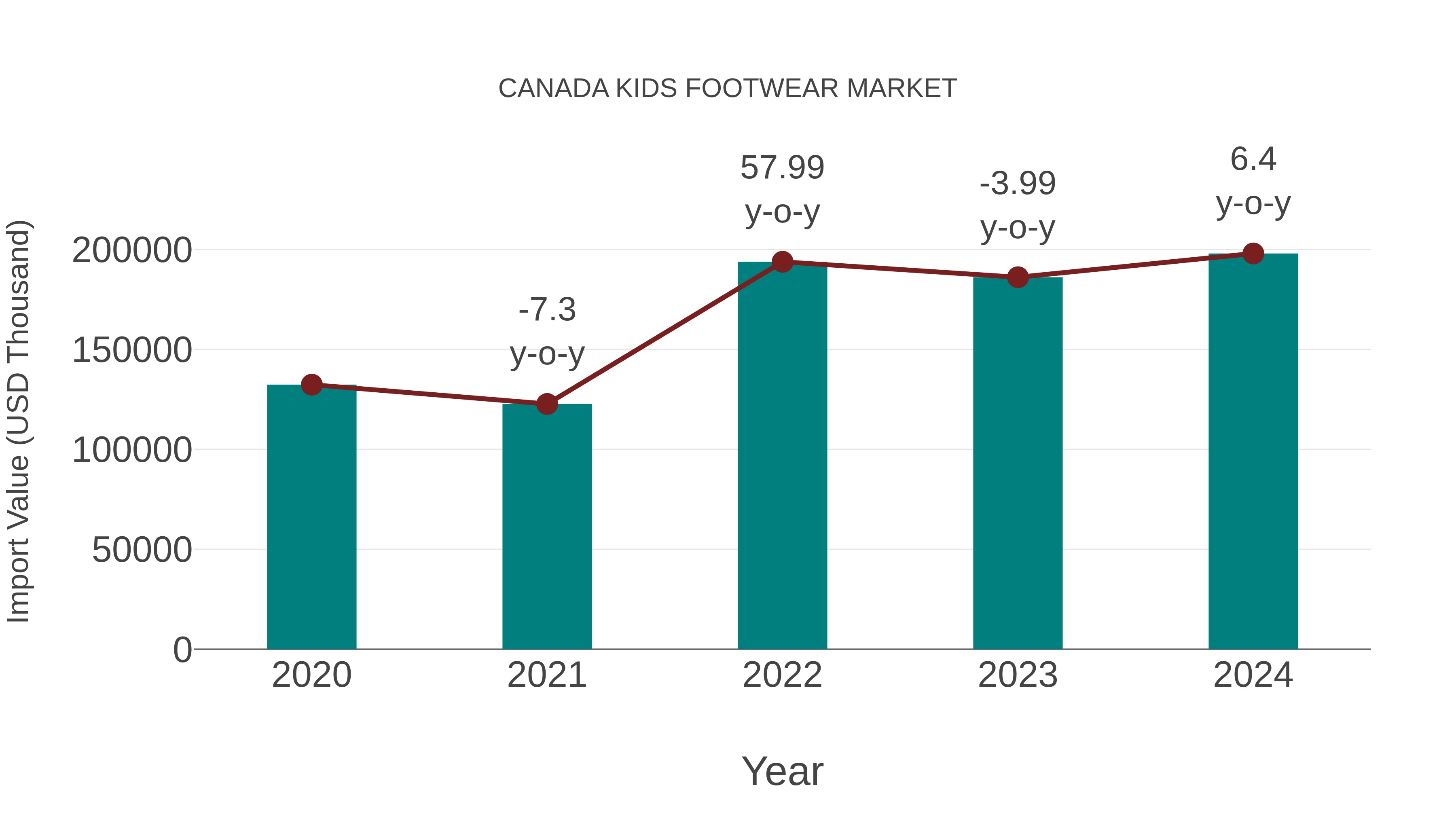 Canada Kids Footwear Market: Import Trend Analysis