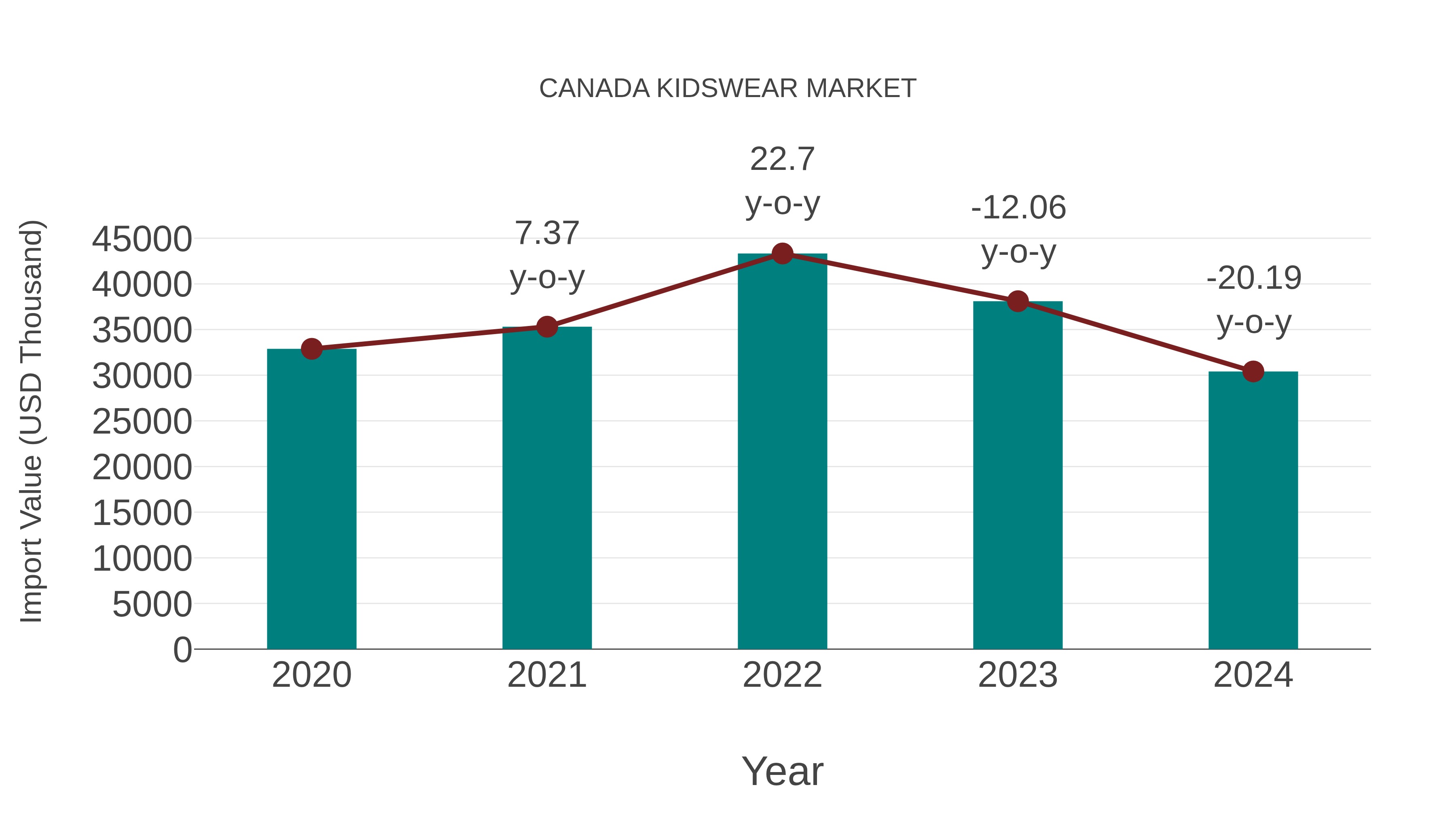  Canada Kidswear Market: Import Trend Analysis
