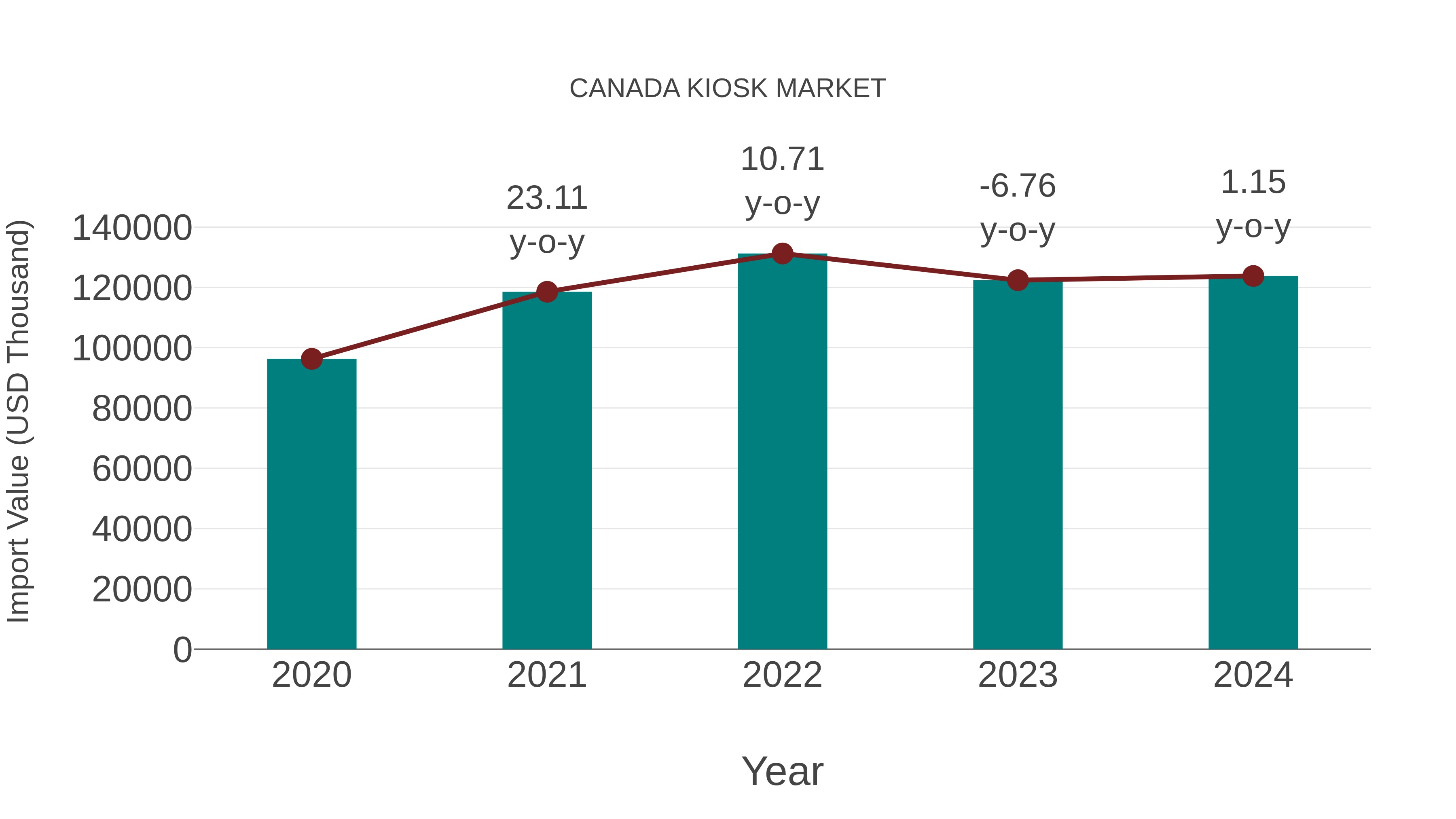  Canada Kiosk Market: Import Trend Analysis