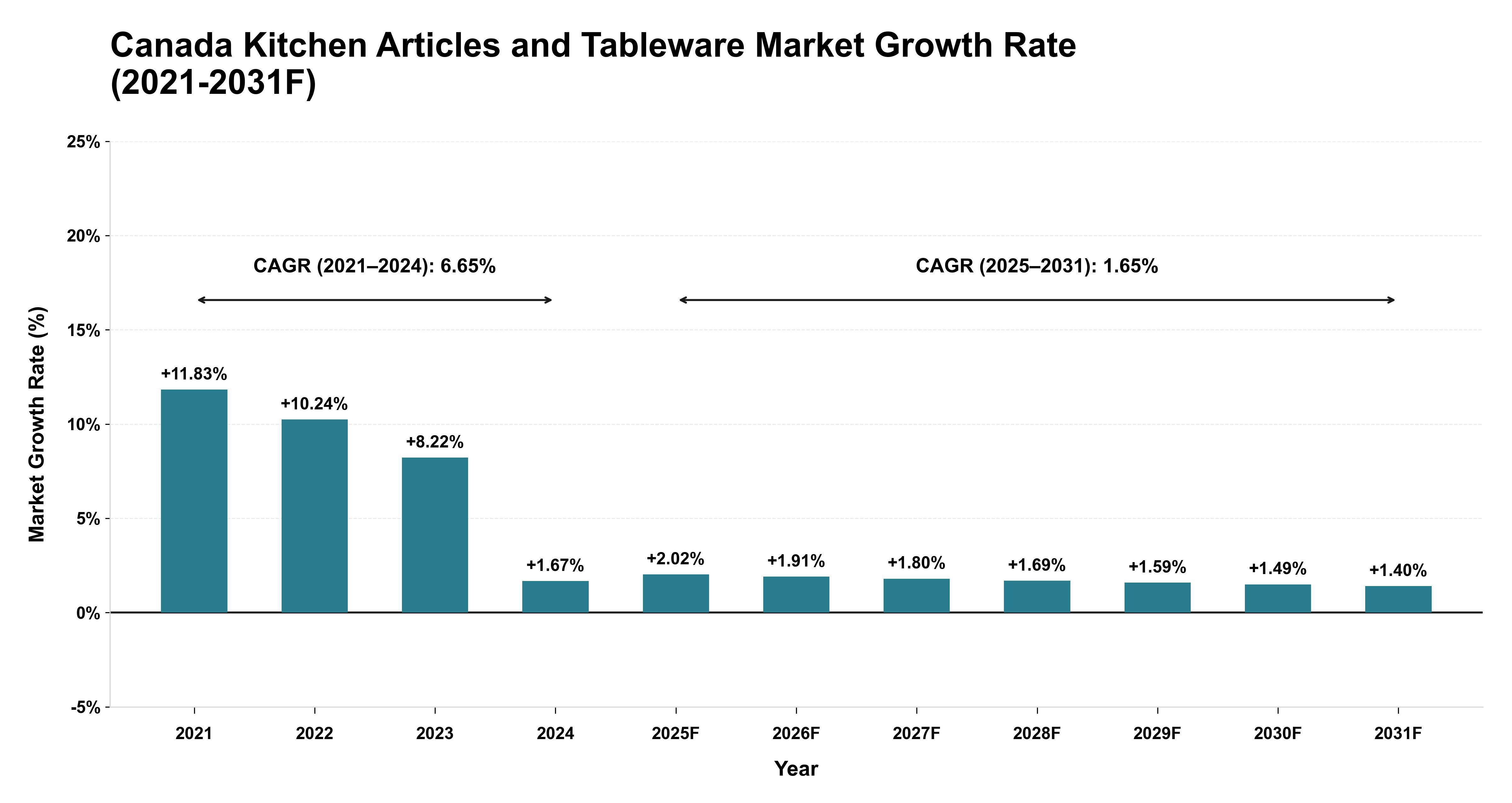 Canada Kitchen Articles and Tableware Market Year-wise Growth Rate (2021-2031F)