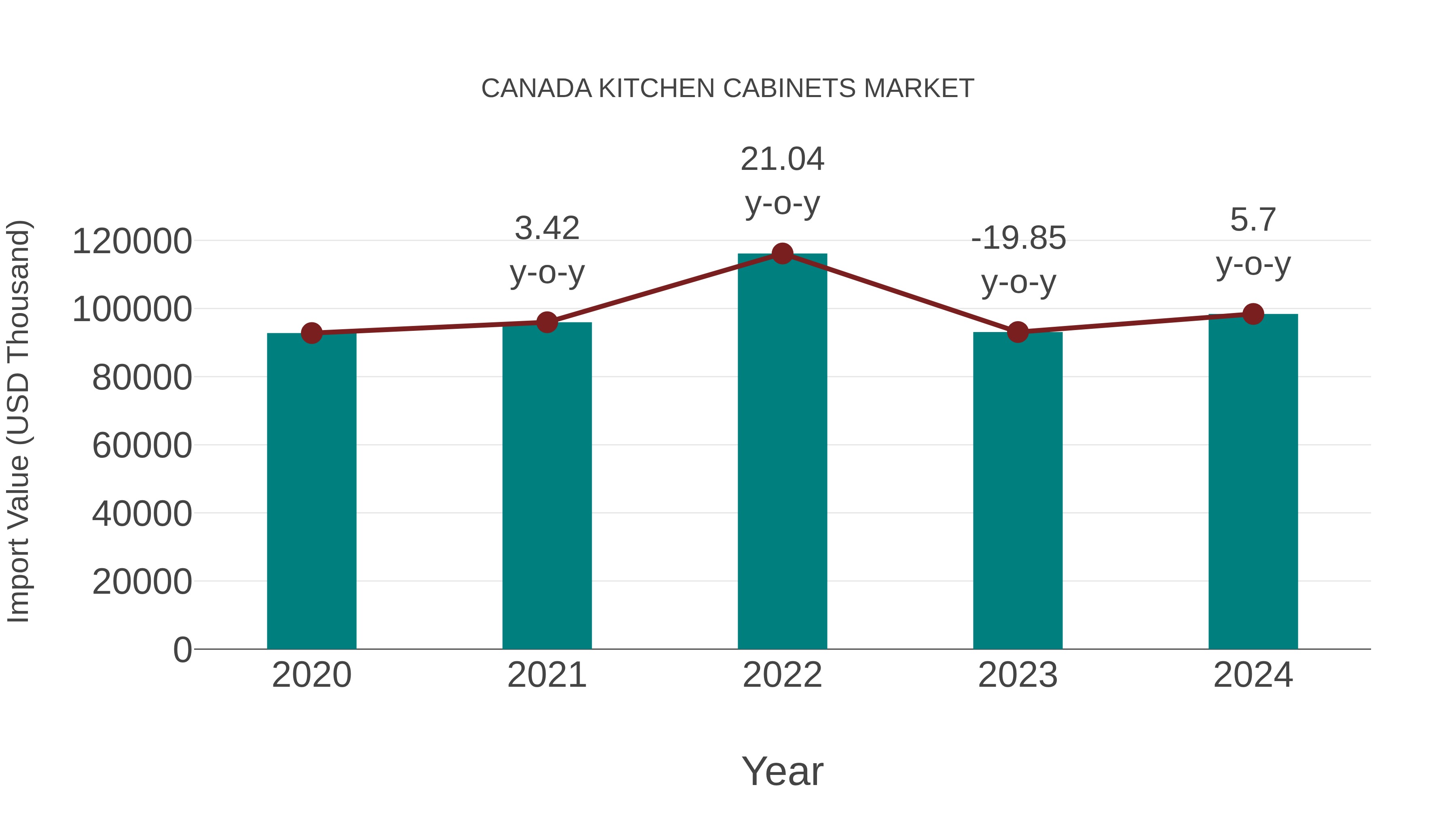  Canada Kitchen Cabinets Market: Import Trend Analysis