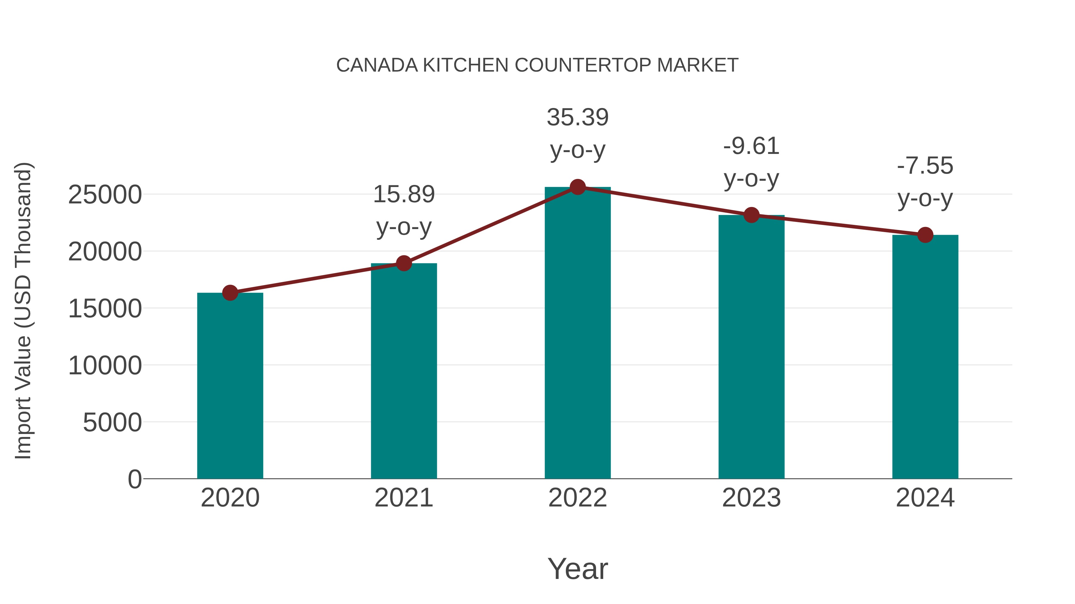  Canada Kitchen Countertop Market: Import Trend Analysis