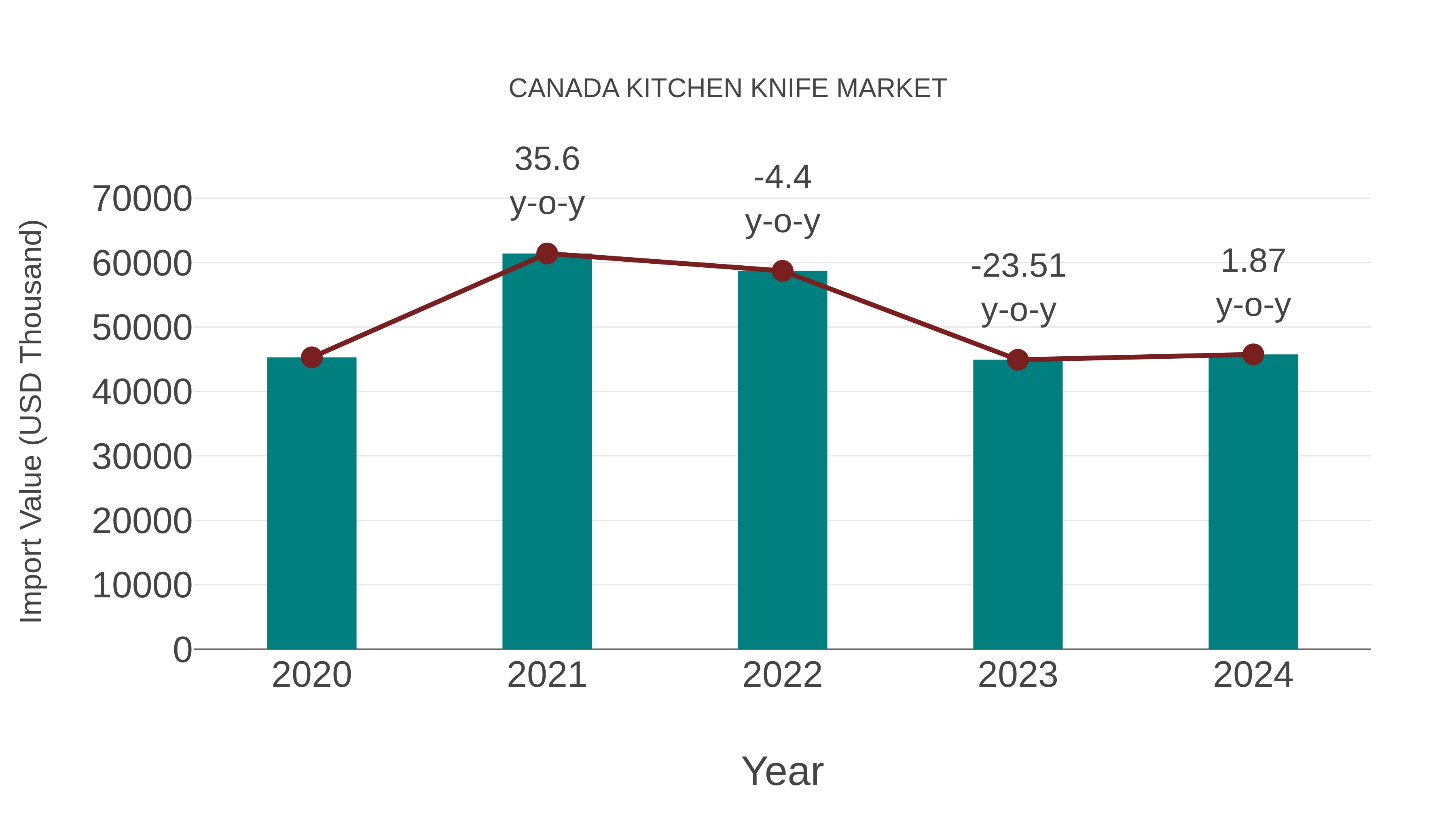  Canada Kitchen Knife Market: Import Trend Analysis