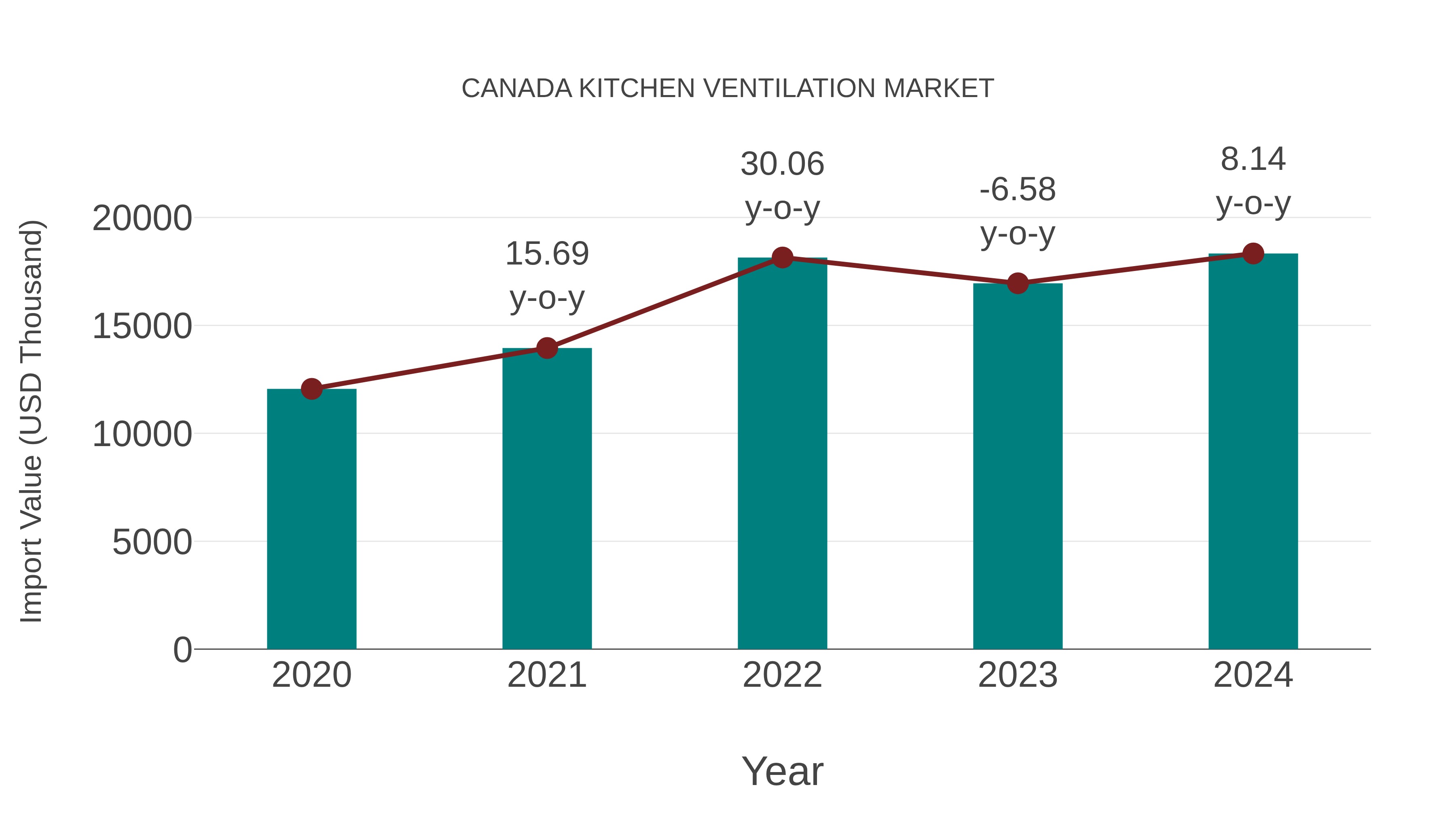 Canada Kitchen Ventilation Market: Import Trend Analysis