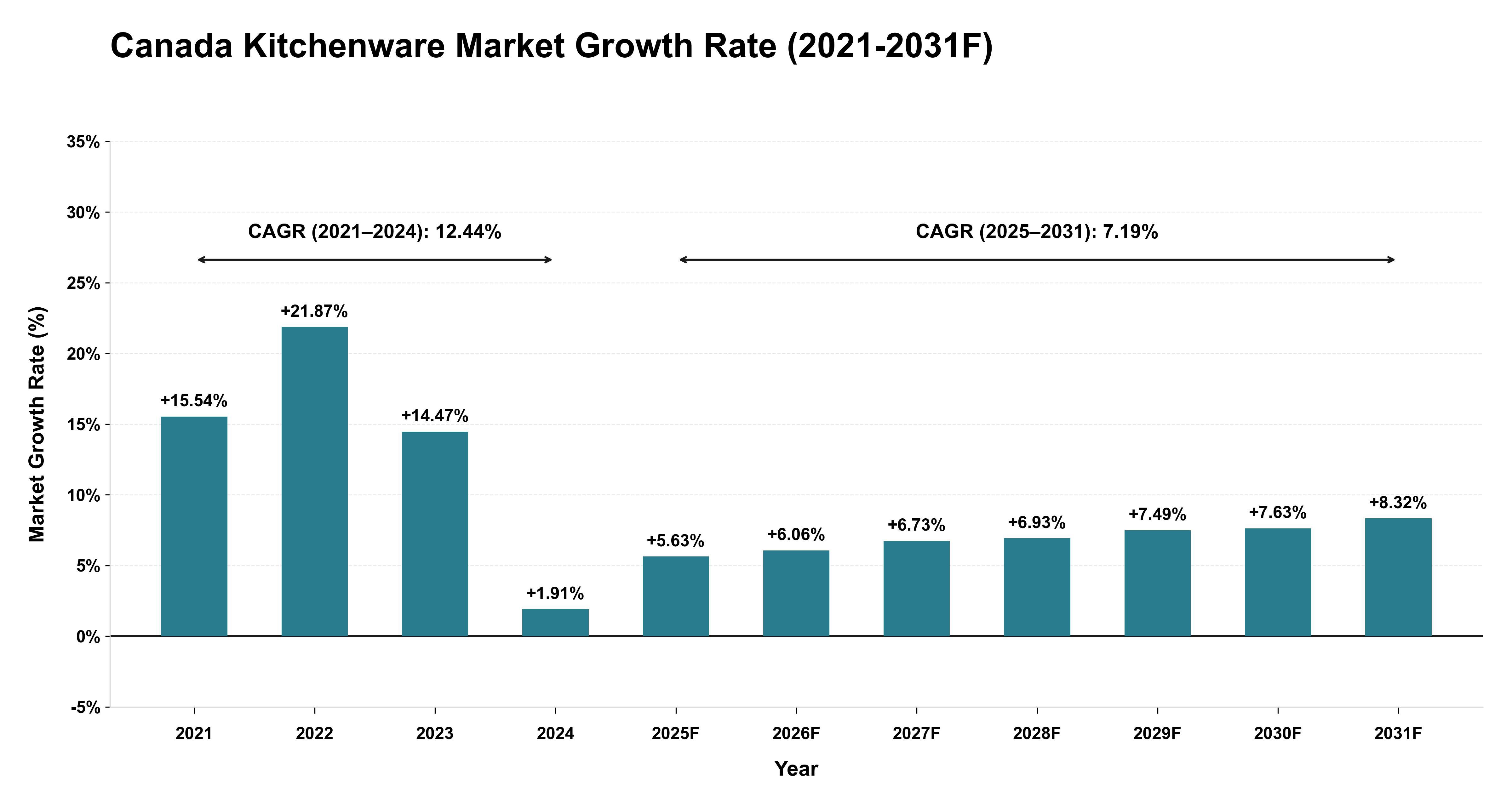 Canada Kitchenware Market Year-wise Growth Rate (2021-2031F)