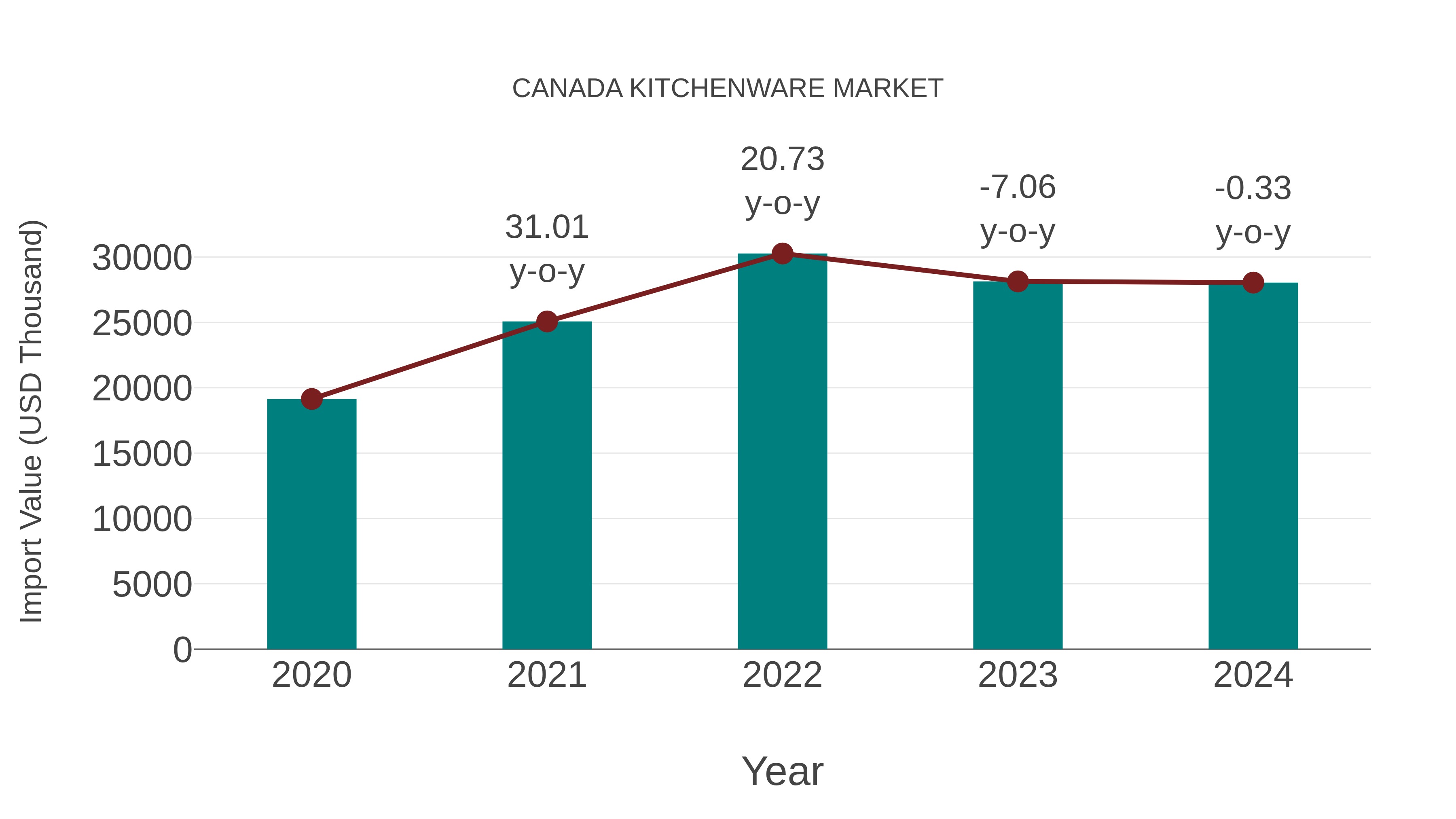  Canada Kitchenware Market: Import Trend Analysis