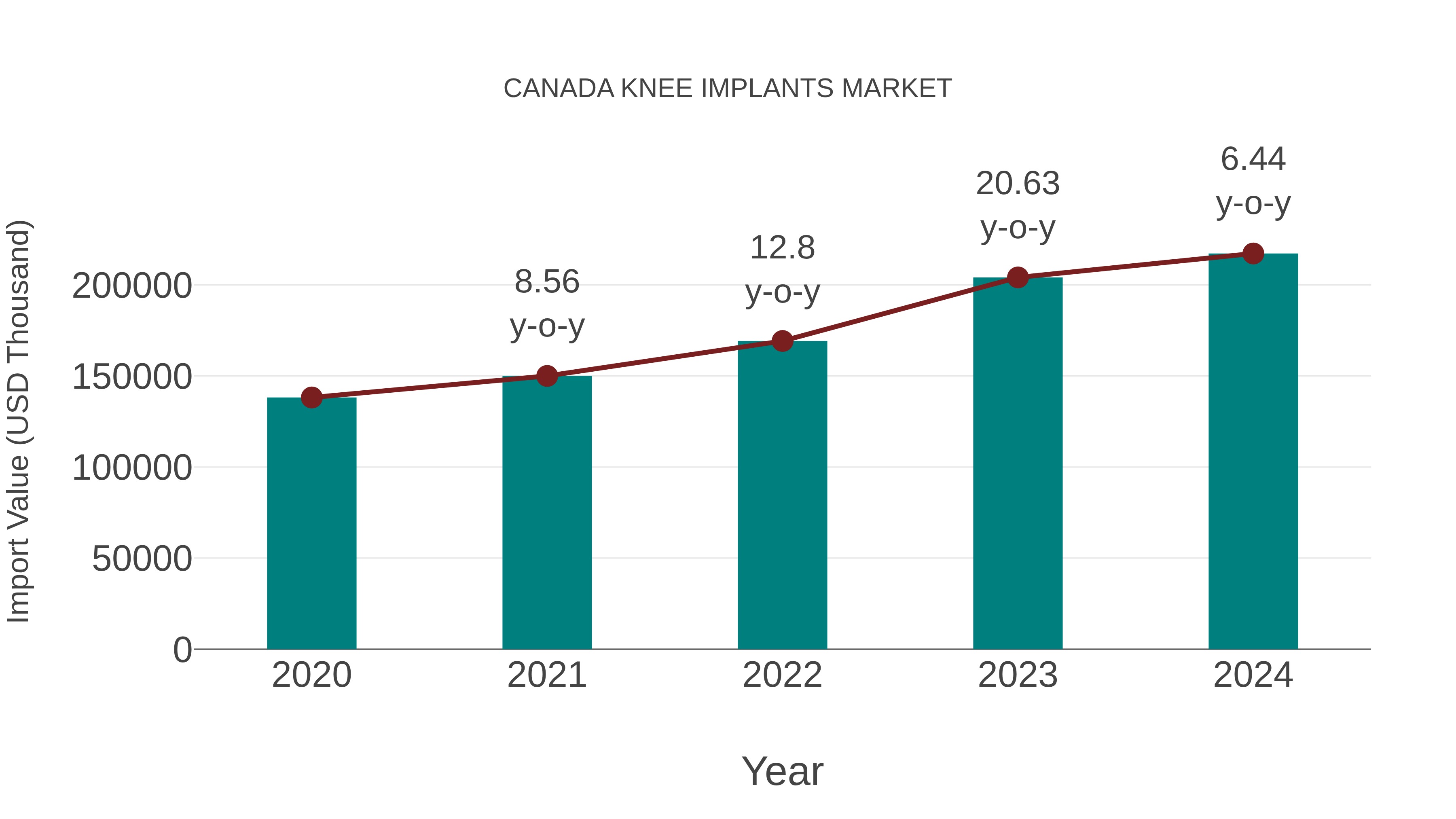  Canada Knee Implants Market: Import Trend Analysis