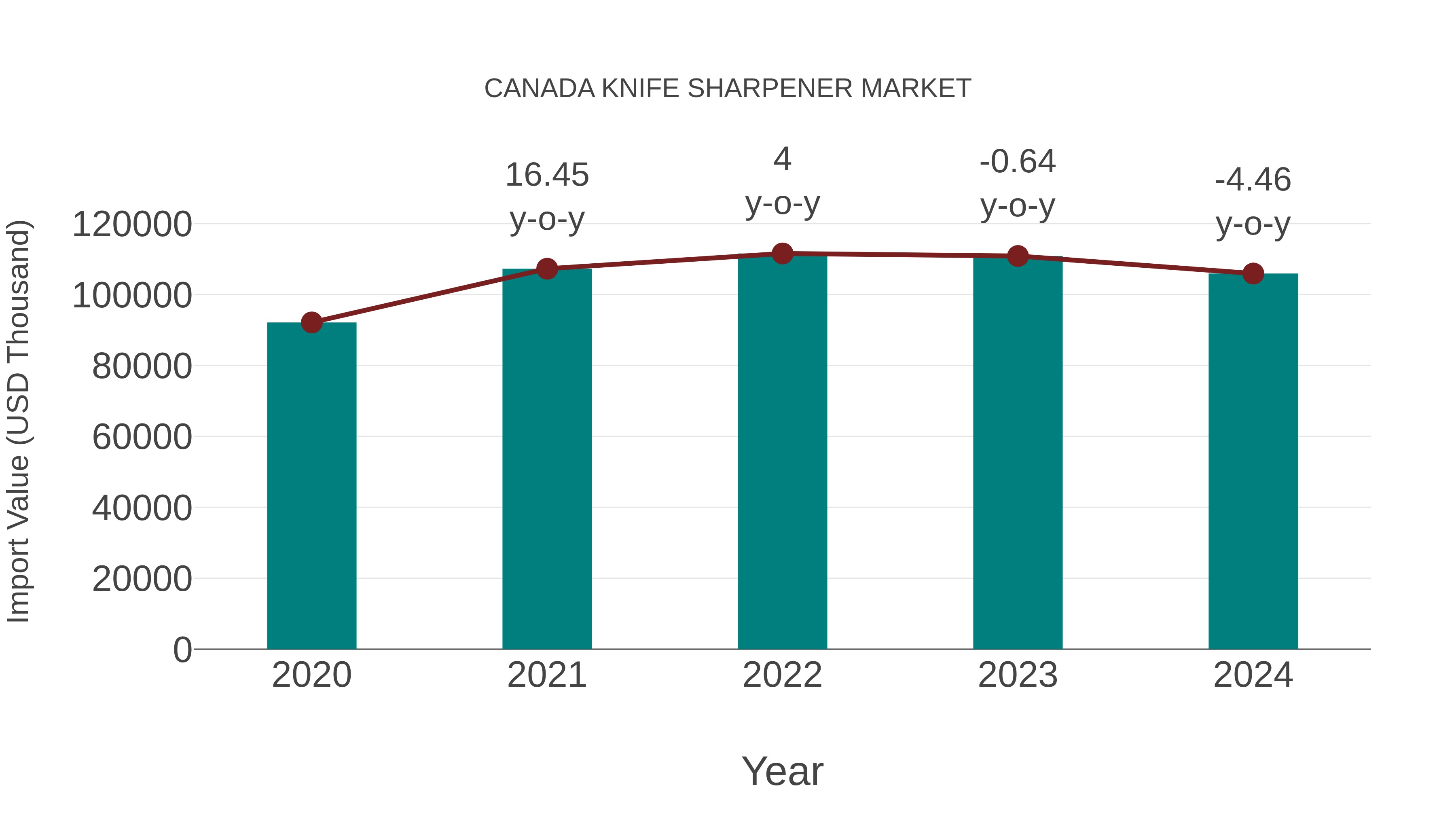  Canada Knife Sharpener Market: Import Trend Analysis