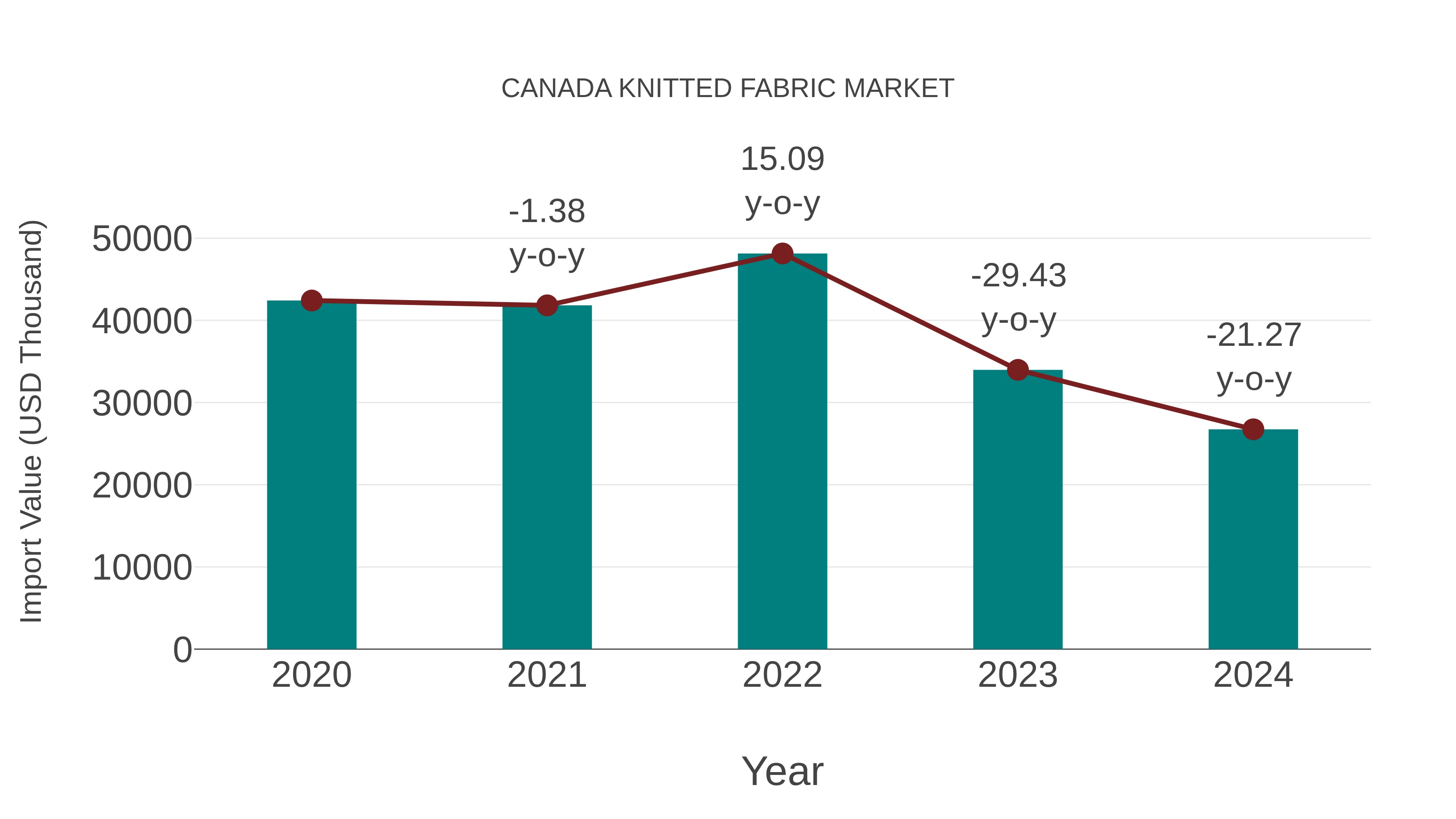  Canada Knitted Fabric Market: Import Trend Analysis