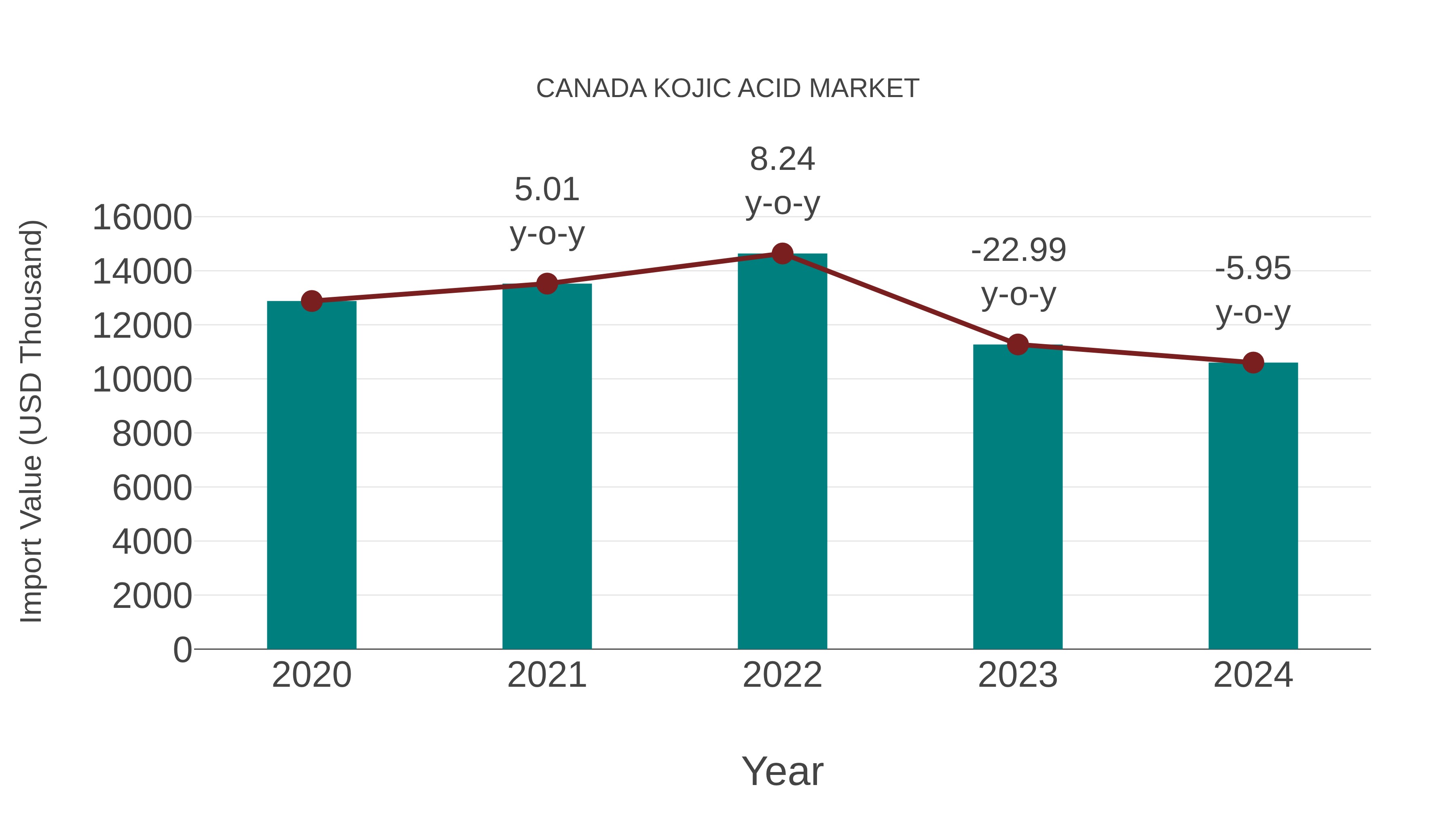 Canada Kojic Acid Market: Import Trend Analysis