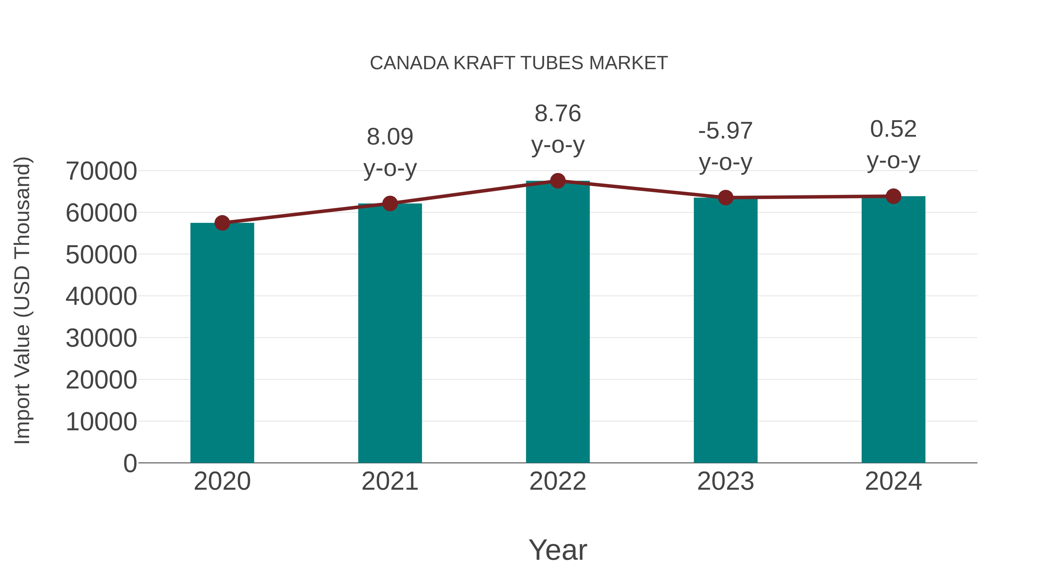  Canada Kraft Tubes Market: Import Trend Analysis