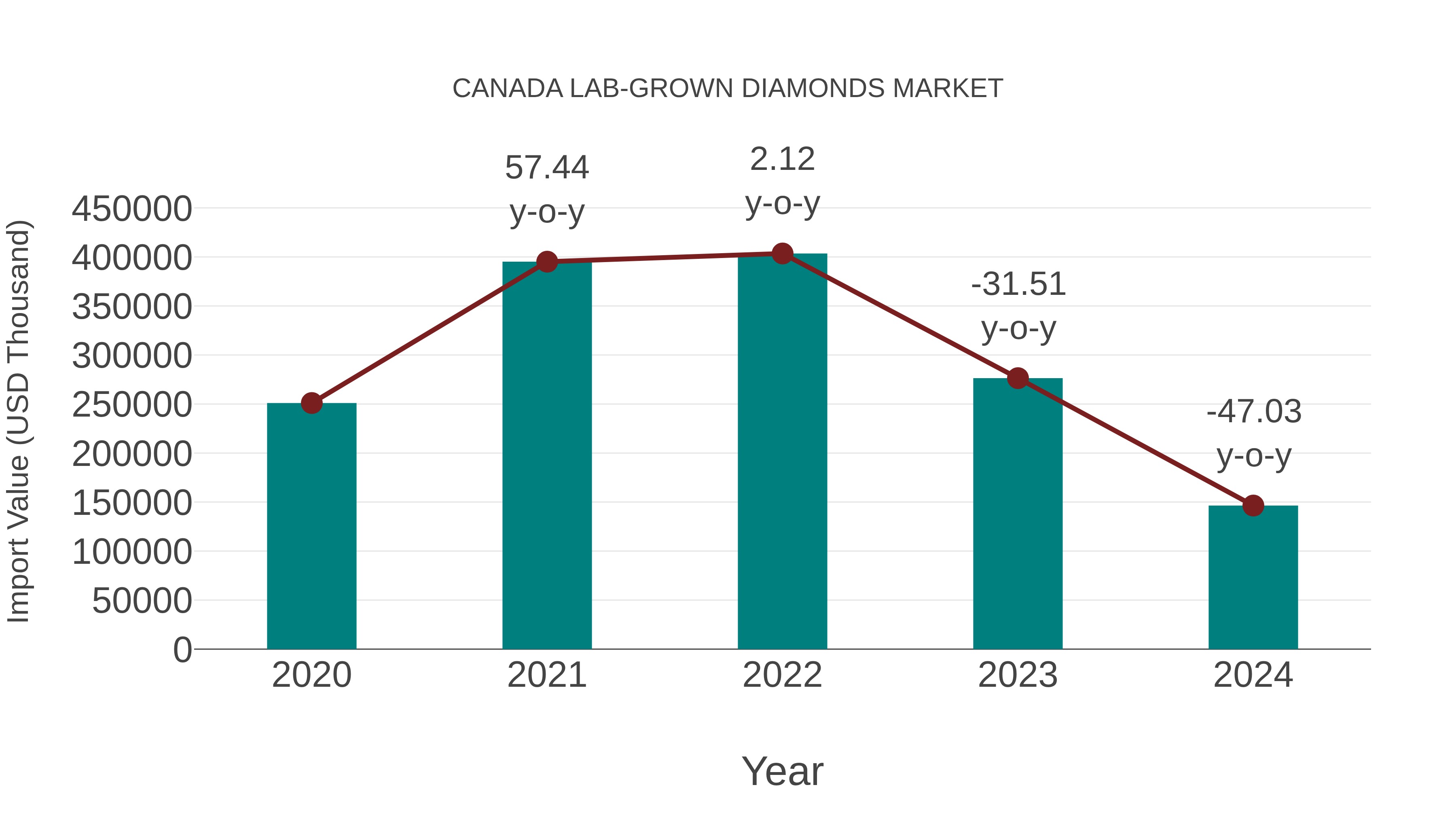 Canada Lab-grown Diamonds Market: Import Trend Analysis