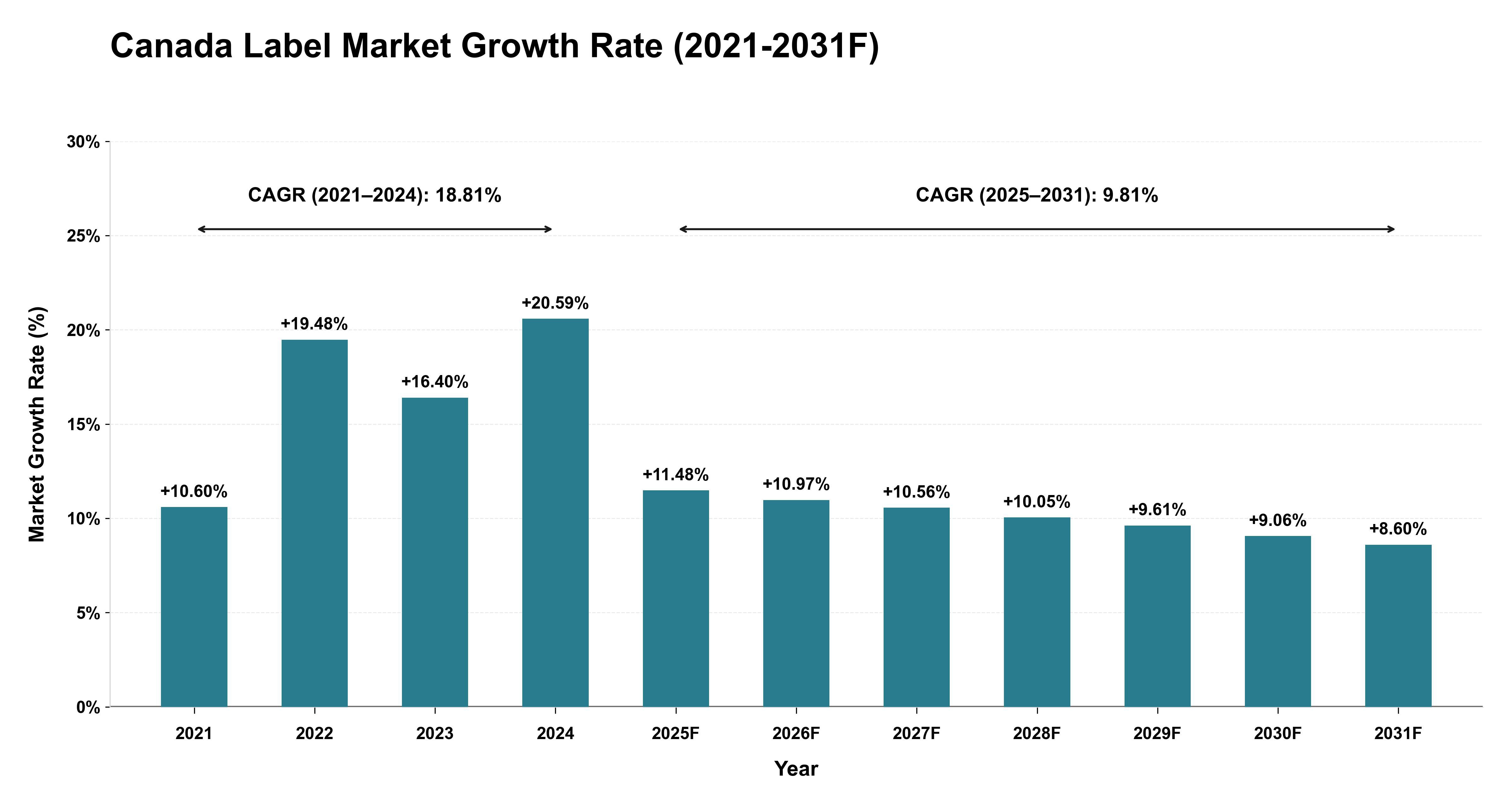 Canada Label Market Year-wise Growth Rate (2021-2031F)