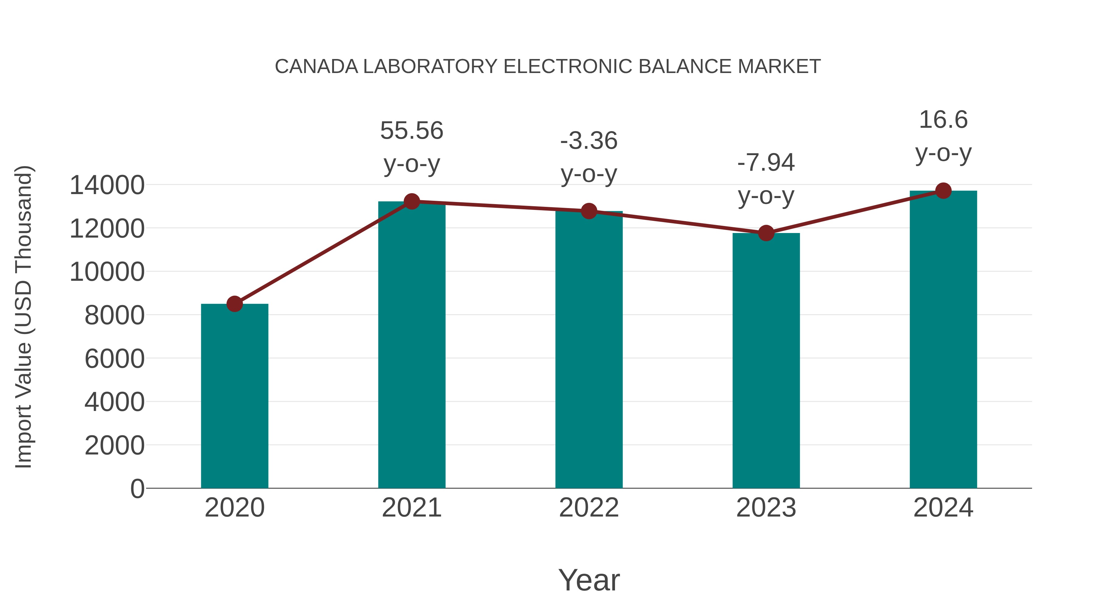  Canada Laboratory Electronic Balance Market: Import Trend Analysis