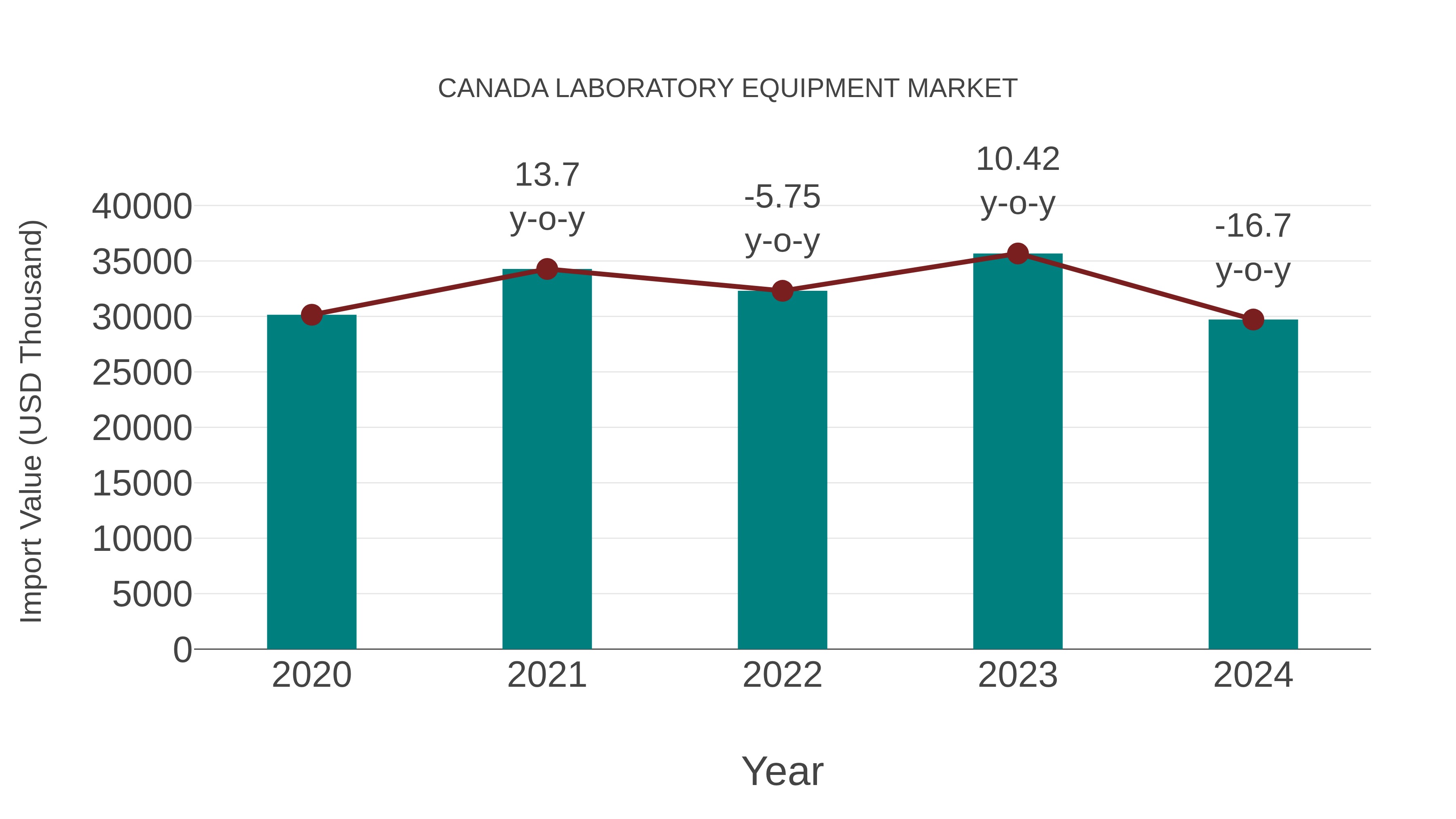  Canada Laboratory Equipment Market: Import Trend Analysis