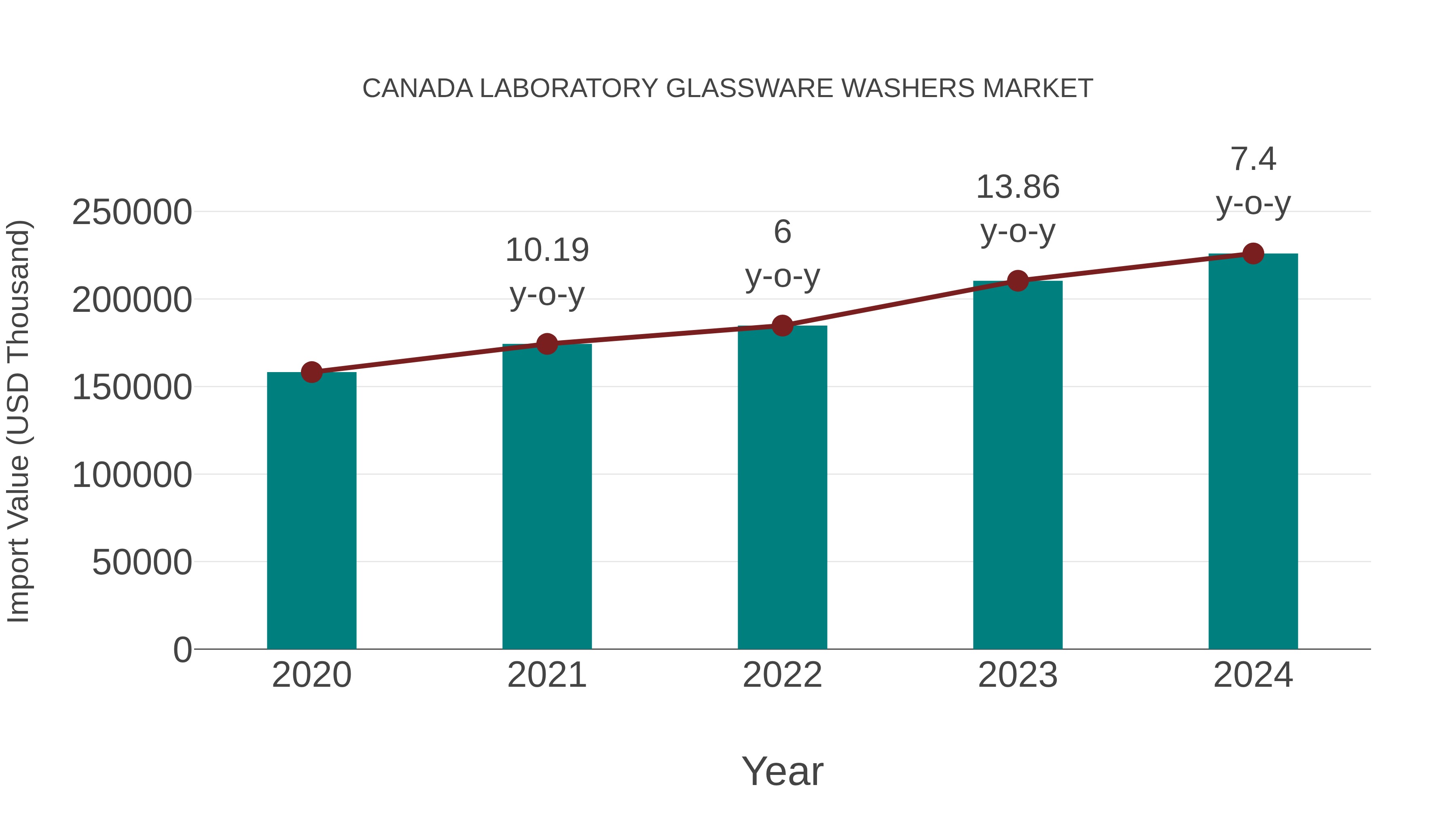  Canada Laboratory Glassware Washers Market: Import Trend Analysis