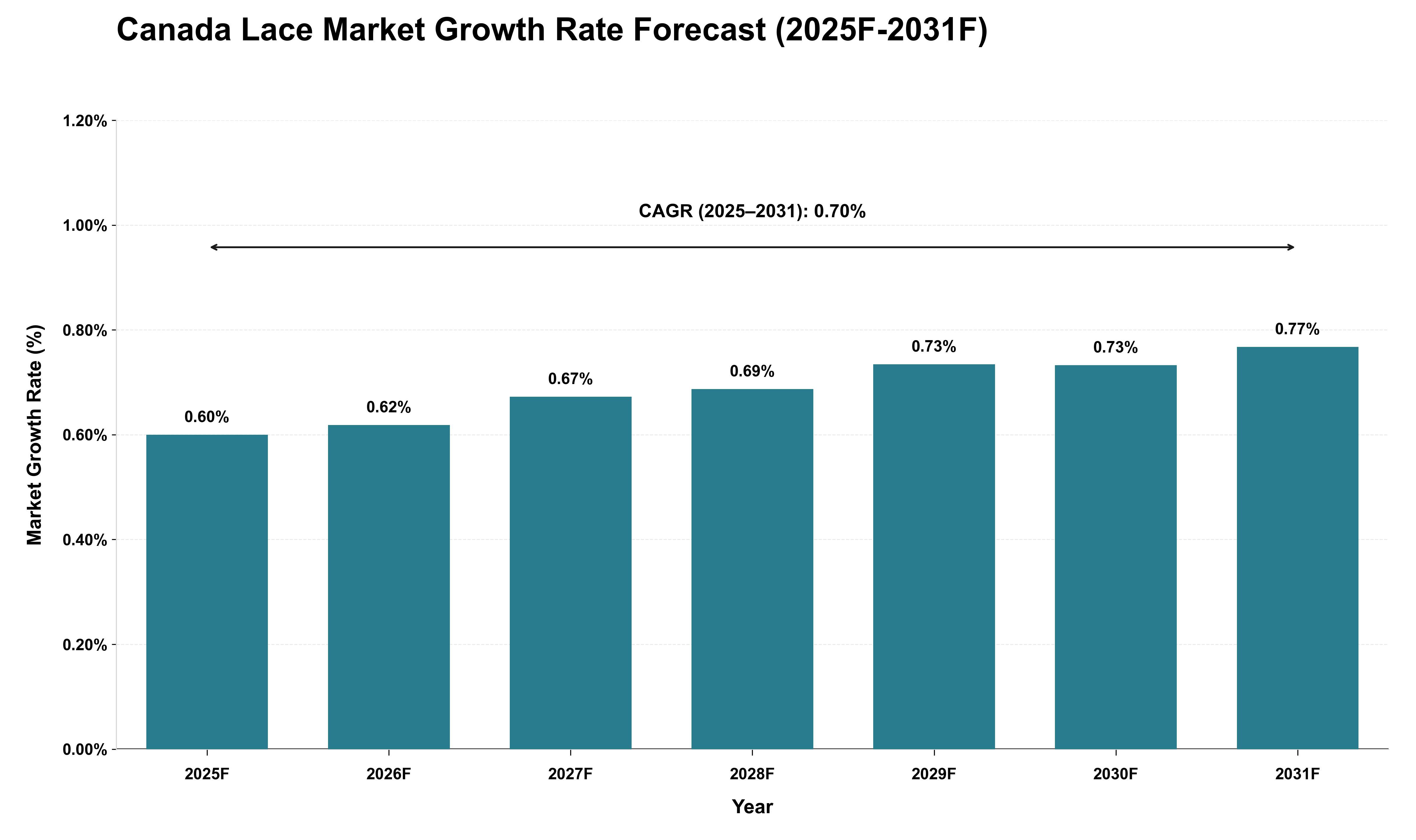 Canada Lace Market Growth Rate Analysis (2025 - 2031)