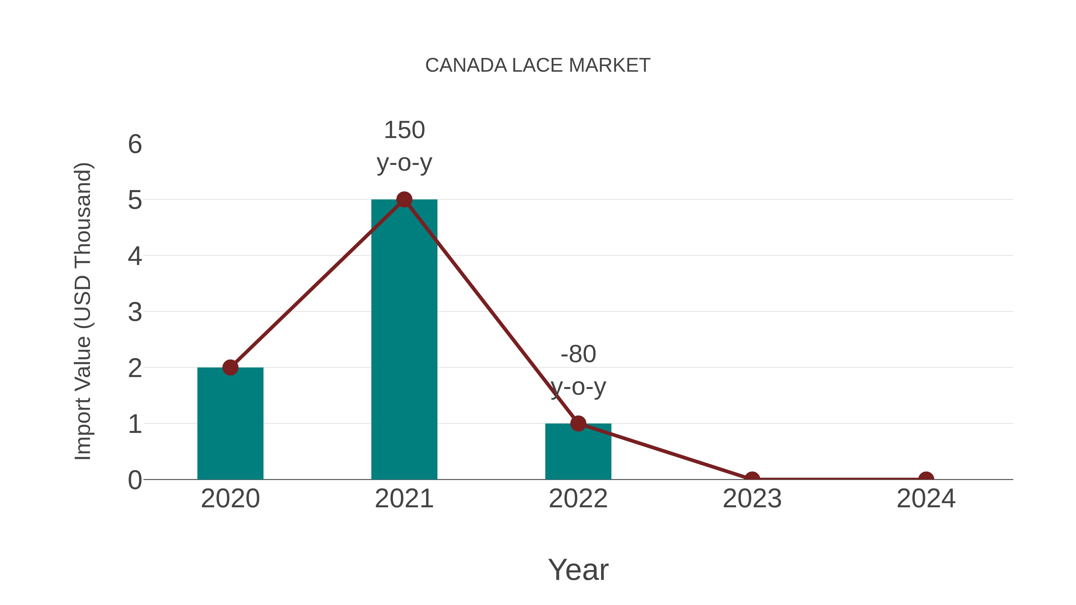  Canada Lace Market: Import Trend Analysis