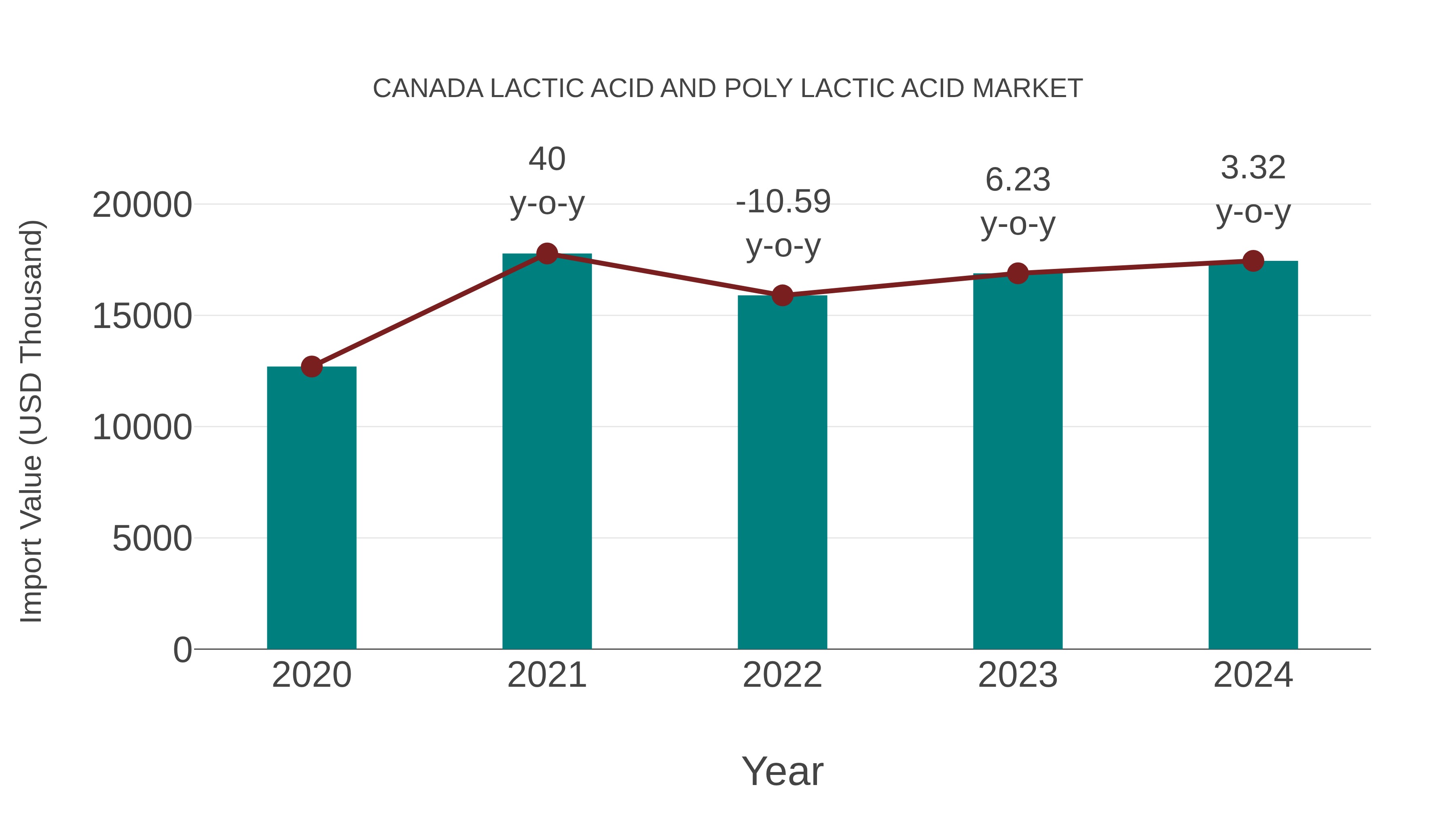 Canada Lactic Acid and Poly Lactic Acid Market: Import Trend Analysis