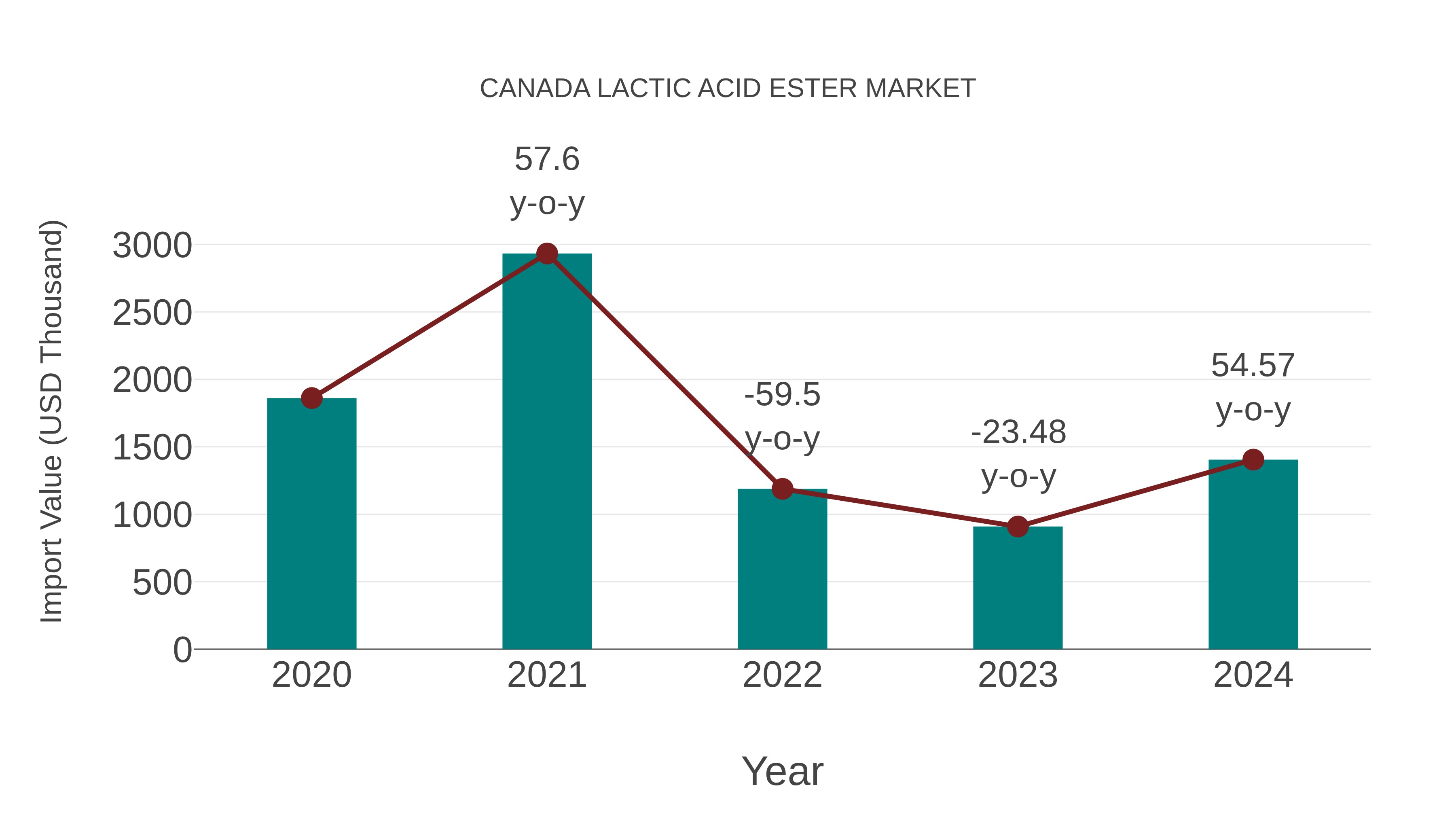  Canada Lactic Acid Ester Market: Import Trend Analysis
