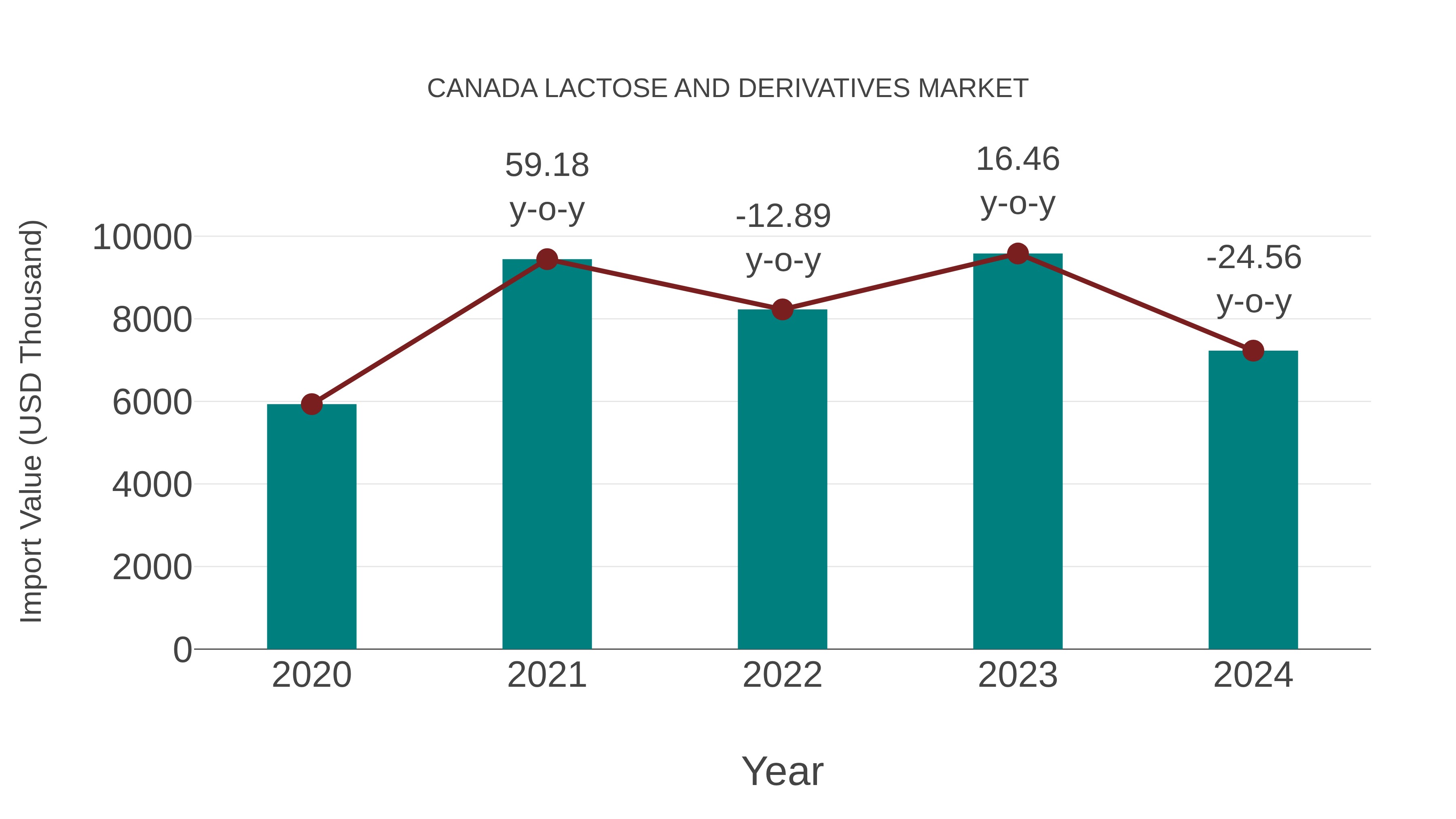  Canada Lactose and Derivatives Market: Import Trend Analysis