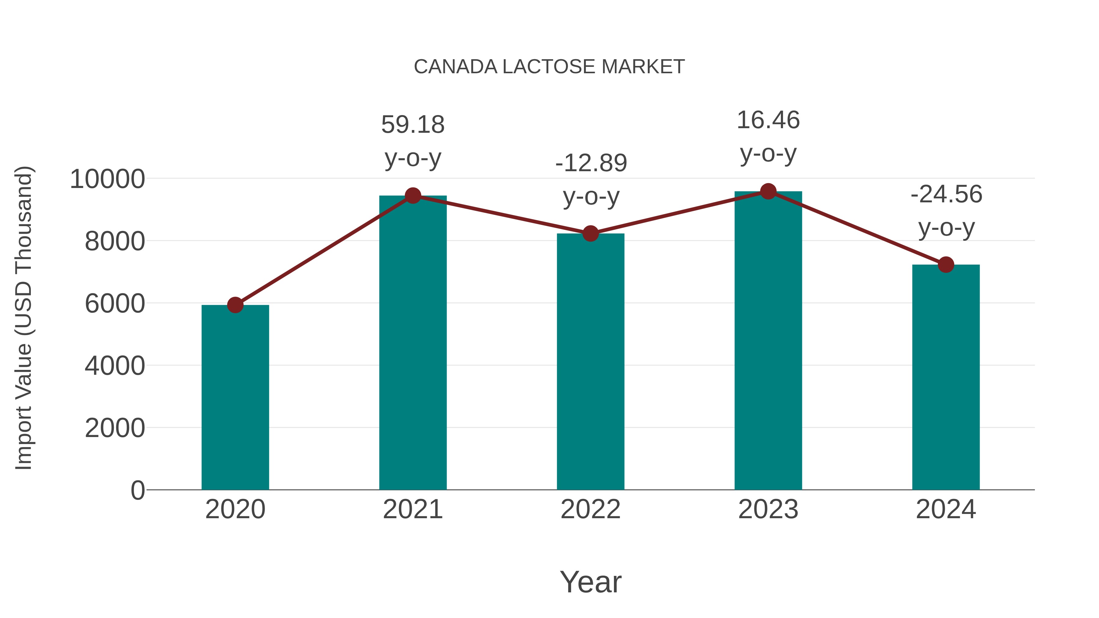  Canada Lactose Market: Import Trend Analysis
