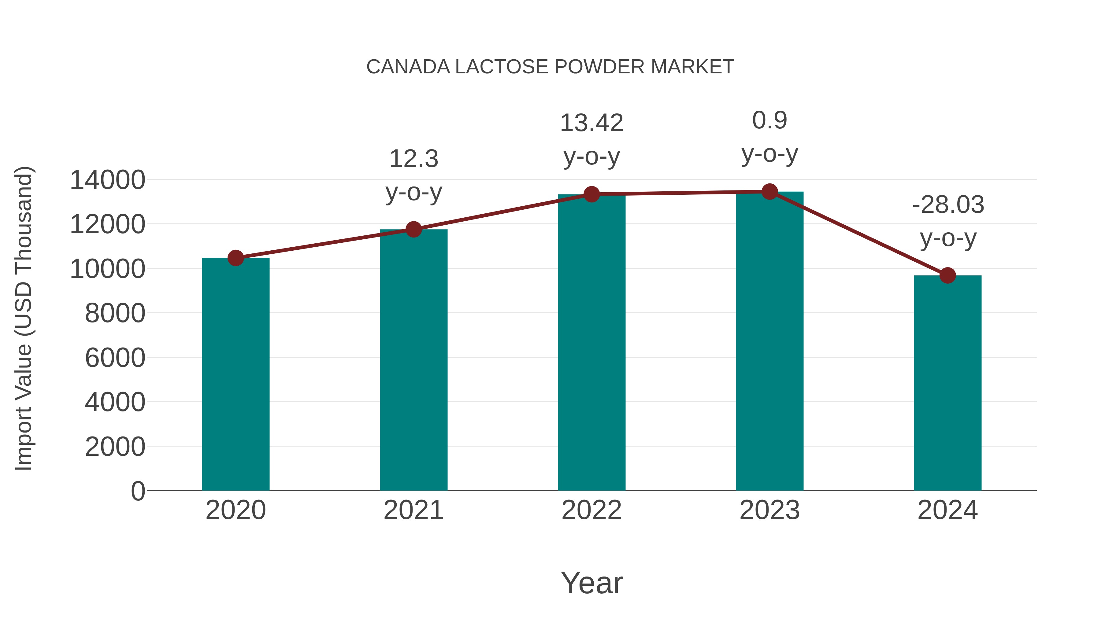  Canada Lactose Powder Market: Import Trend Analysis
