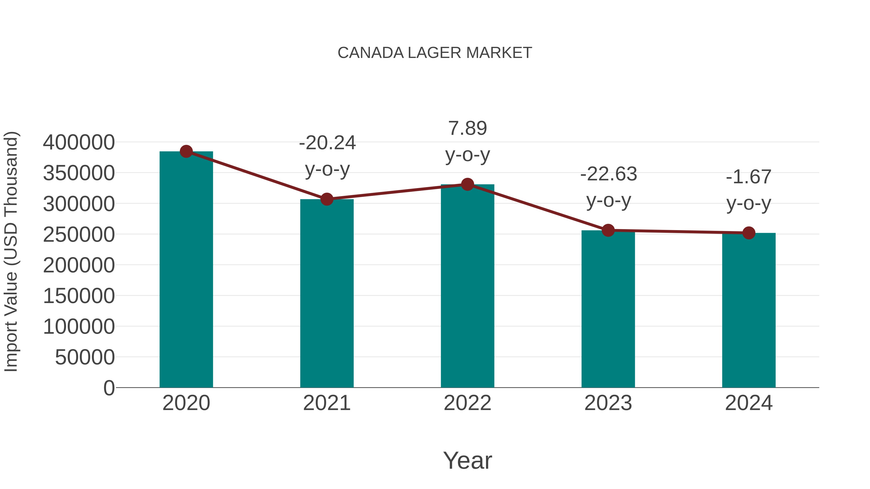  Canada Lager Market: Import Trend Analysis