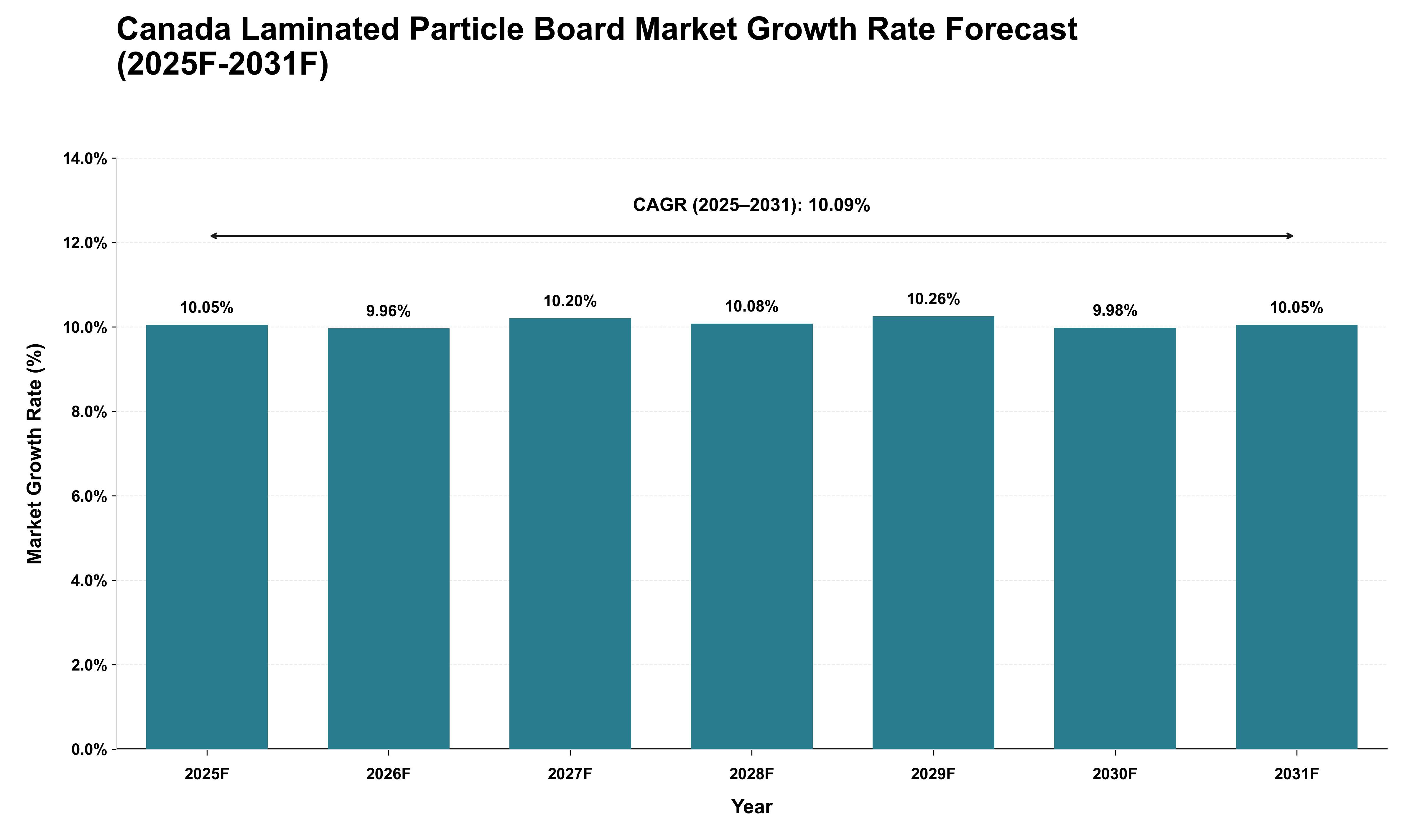 Canada Laminated Particle Board Market Growth Rate Analysis (2025 - 2031)