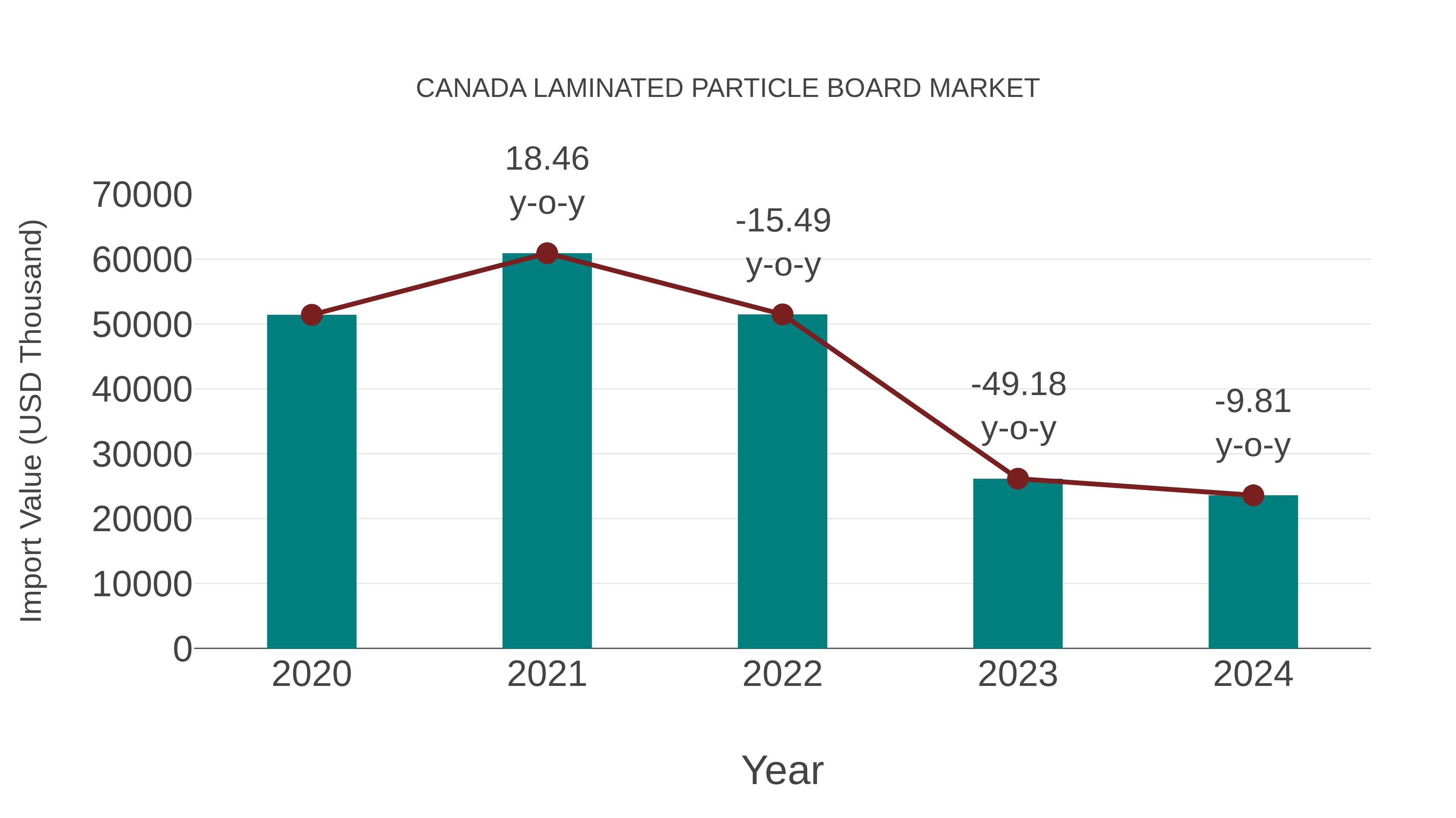  Canada Laminated Particle Board Market: Import Trend Analysis