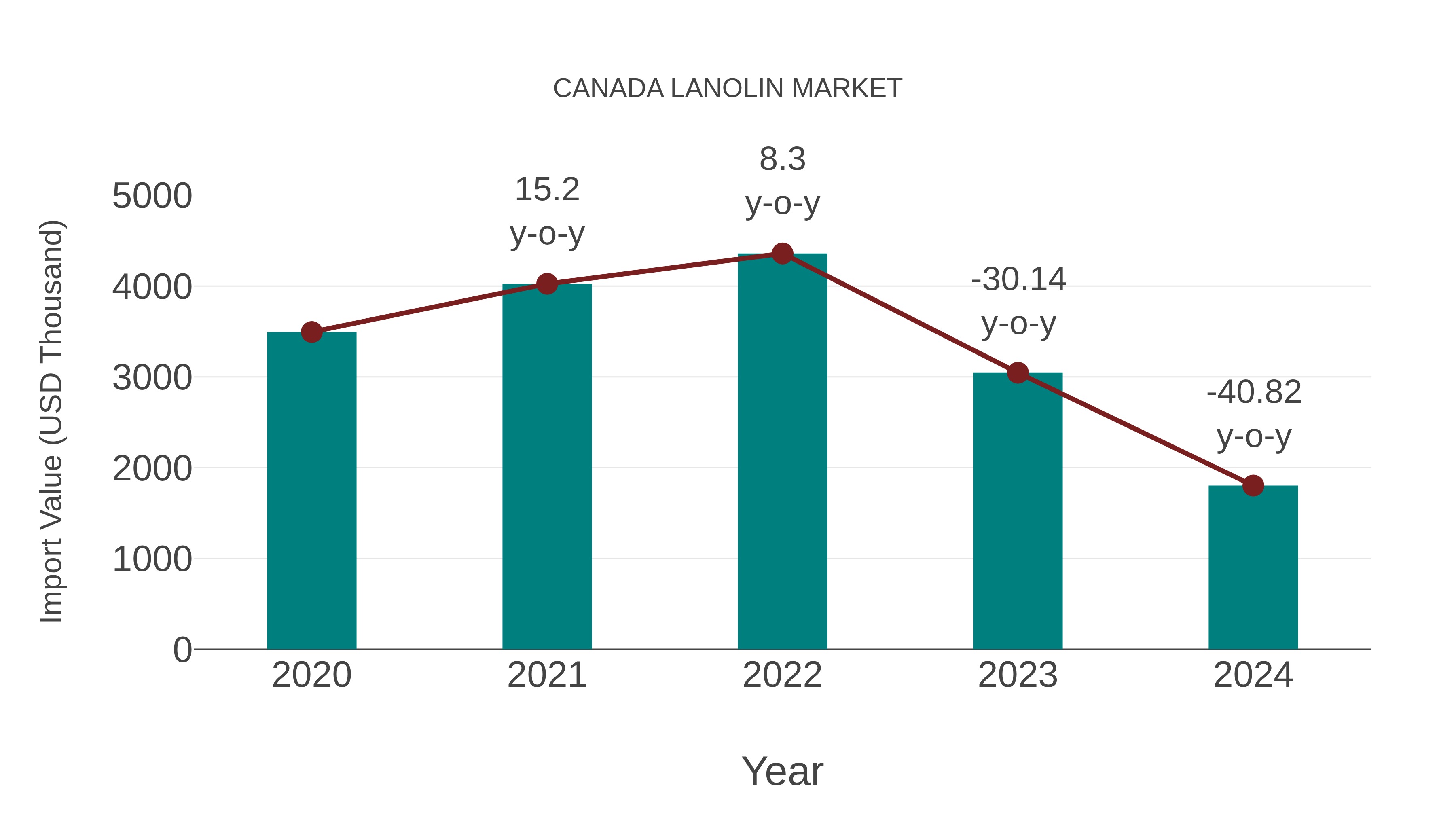  Canada Lanolin Market: Import Trend Analysis
