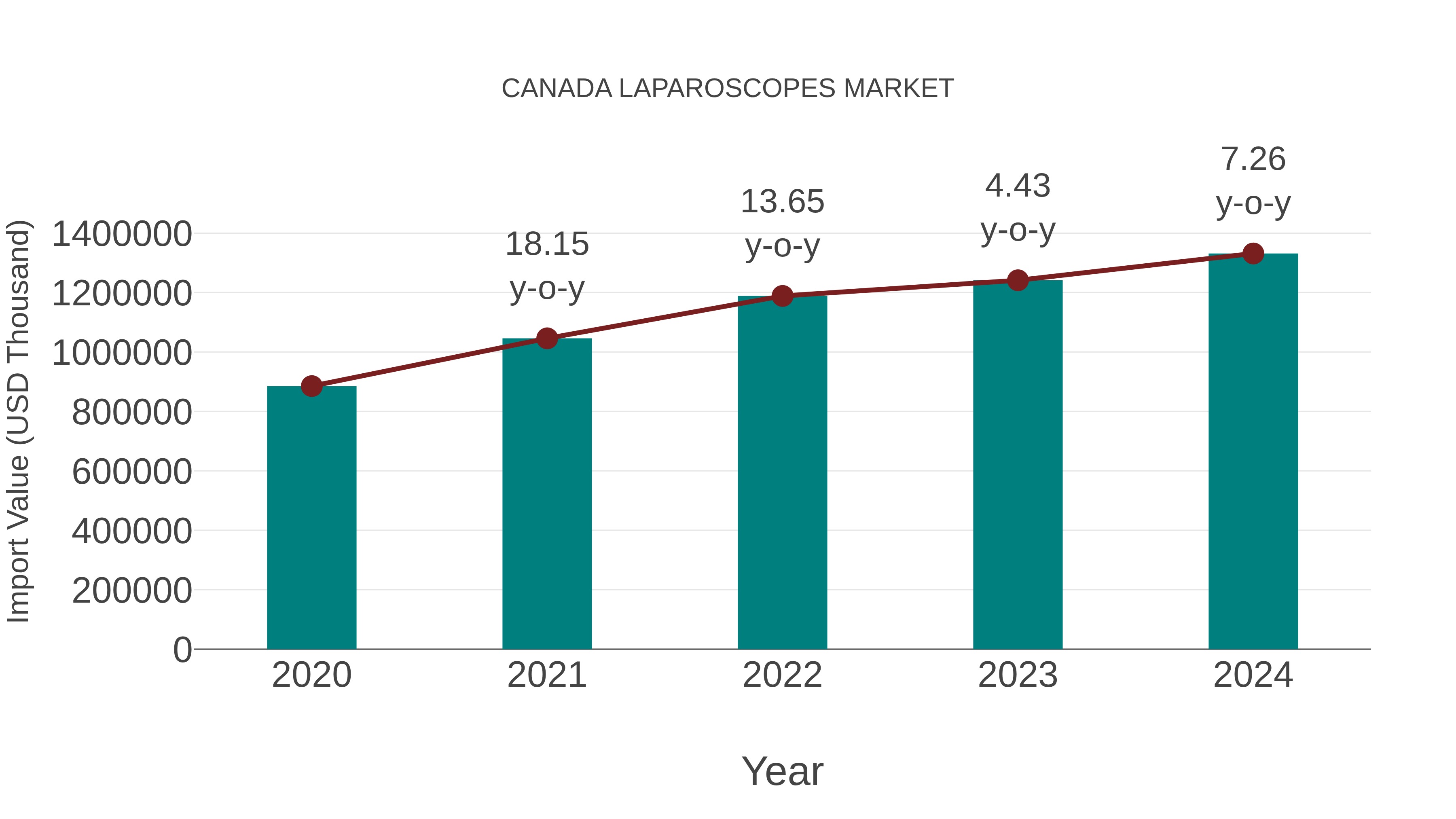  Canada Laparoscopes Market: Import Trend Analysis