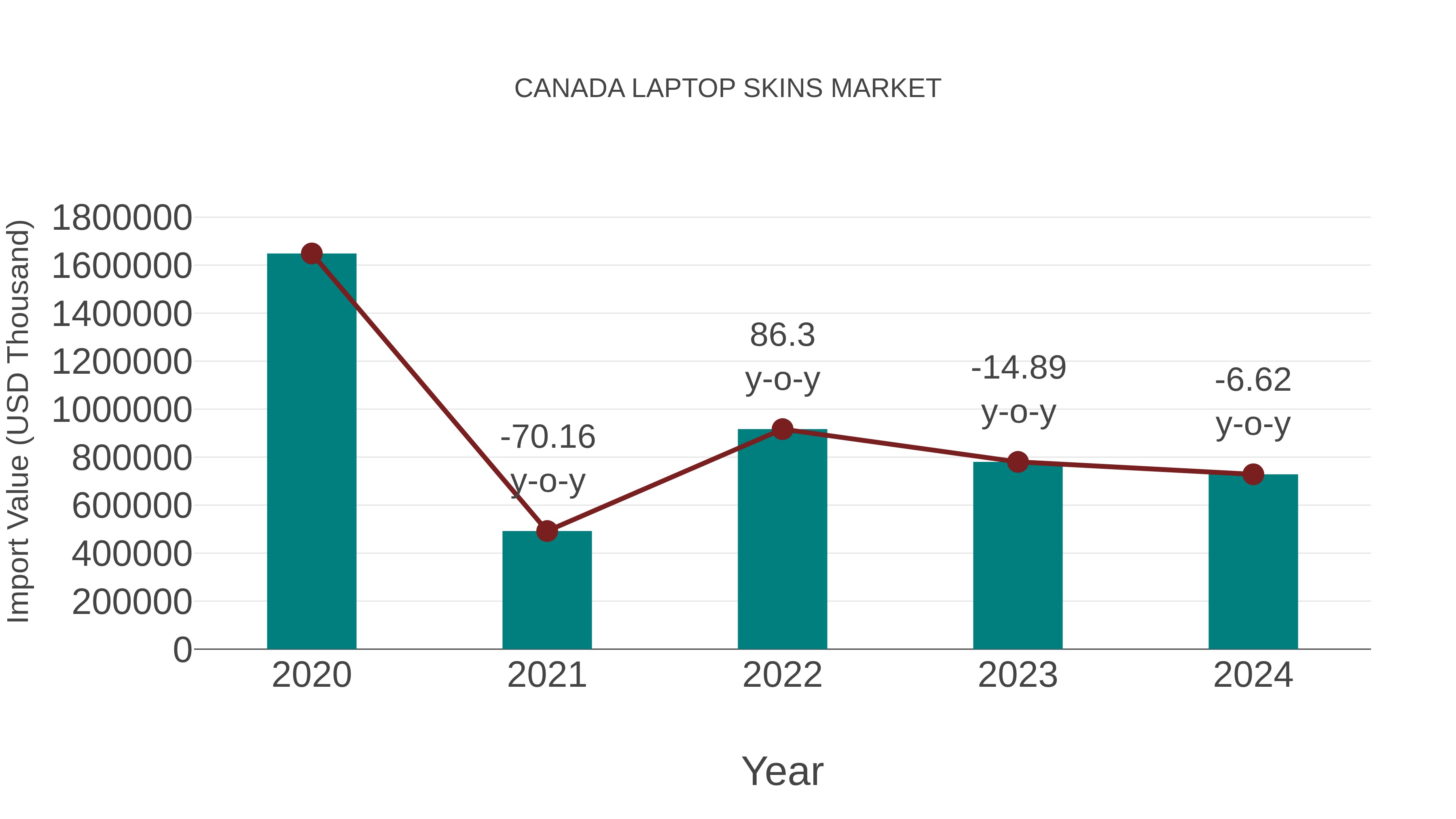 Canada Laptop Skins Market: Import Trend Analysis