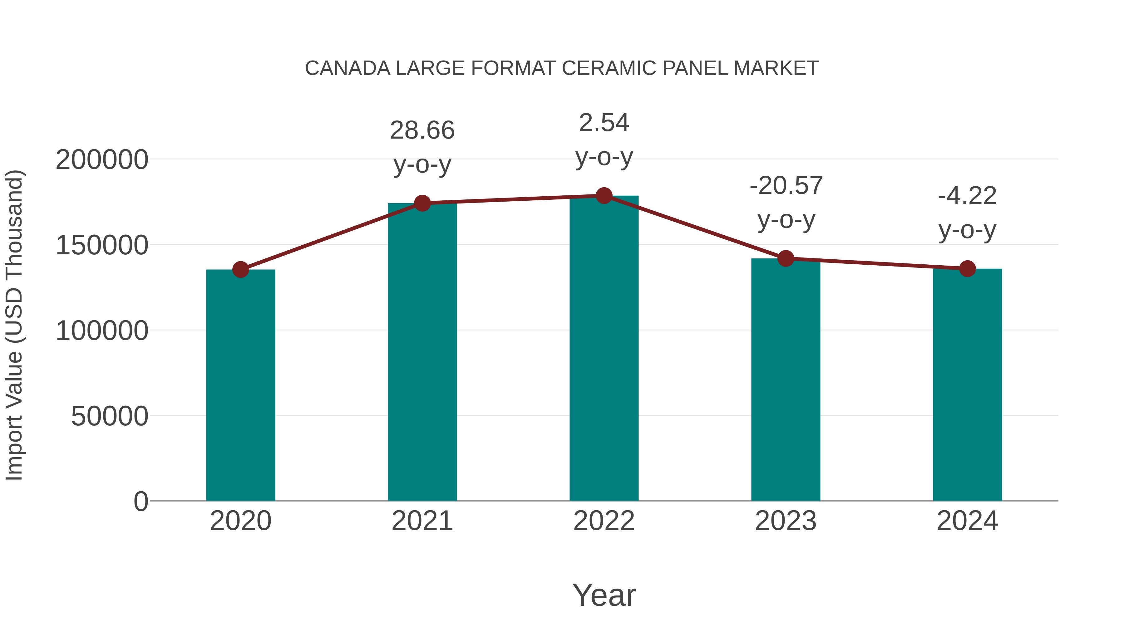  Canada Large Format Ceramic Panel Market: Import Trend Analysis