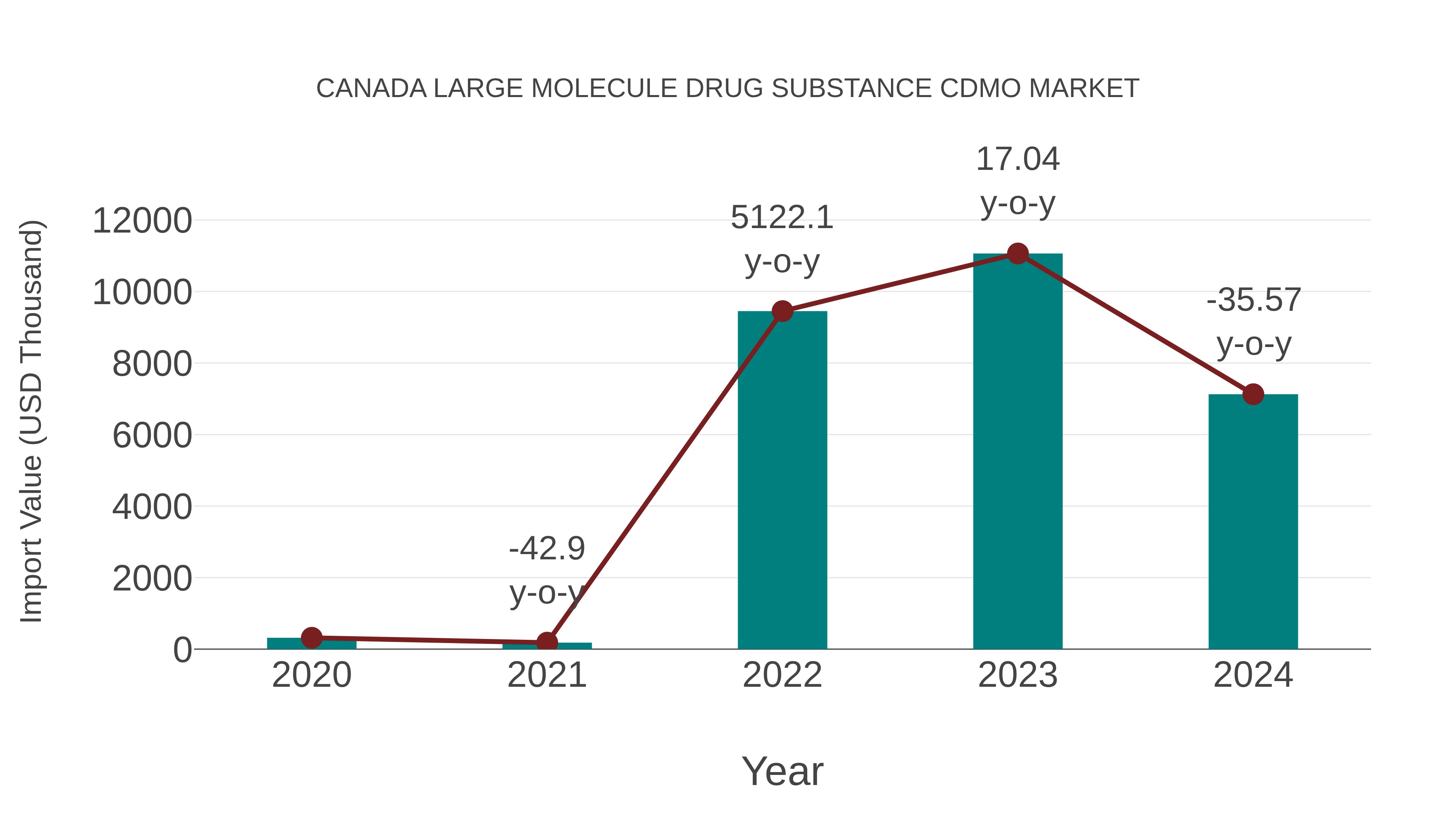 Canada Large Molecule Drug Substance Cdmo Market: Import Trend Analysis