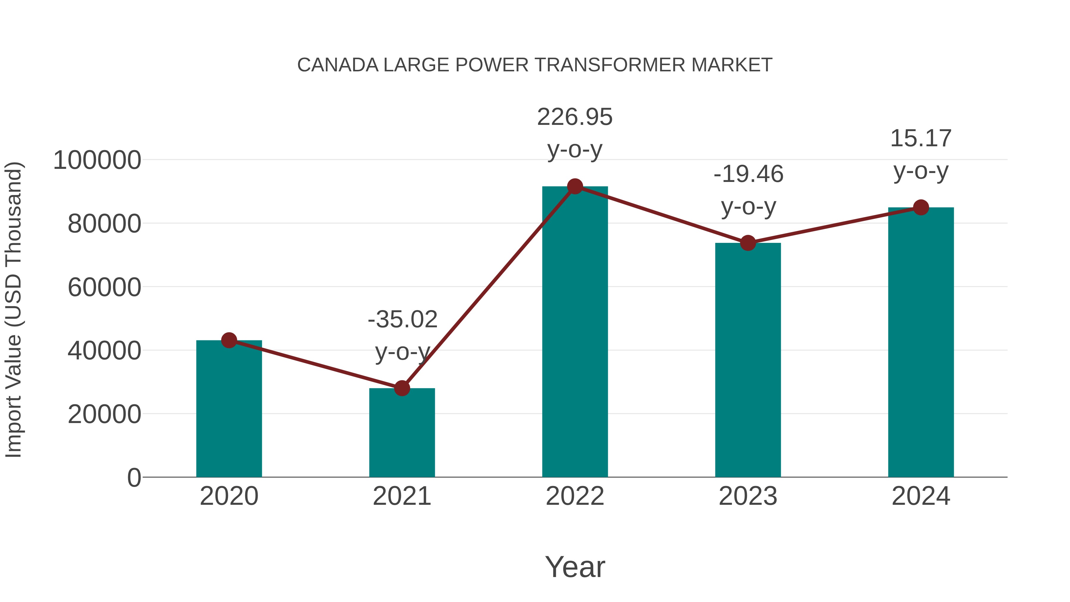  Canada Large Power Transformer Market: Import Trend Analysis