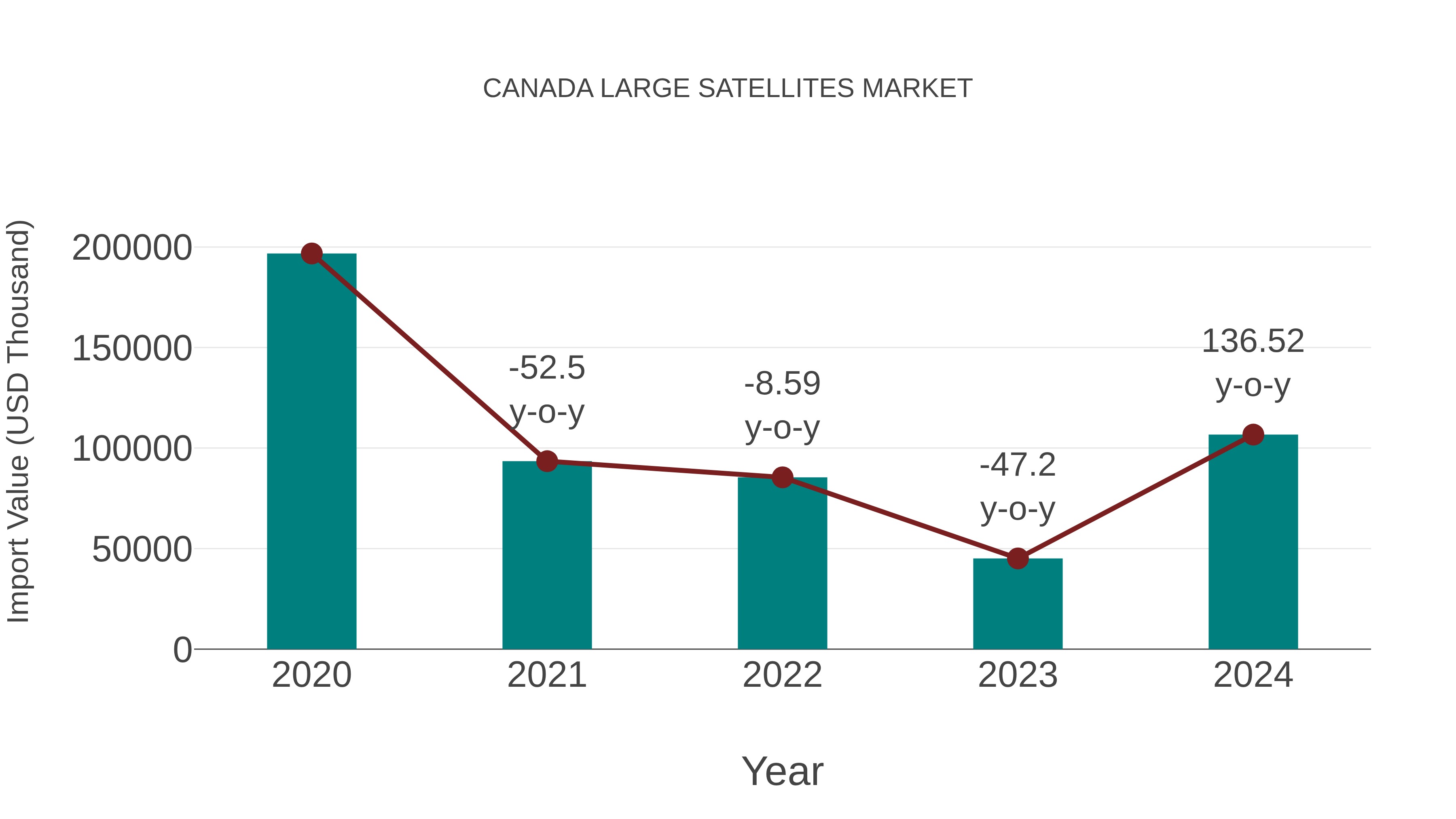  Canada Large Satellites Market: Import Trend Analysis